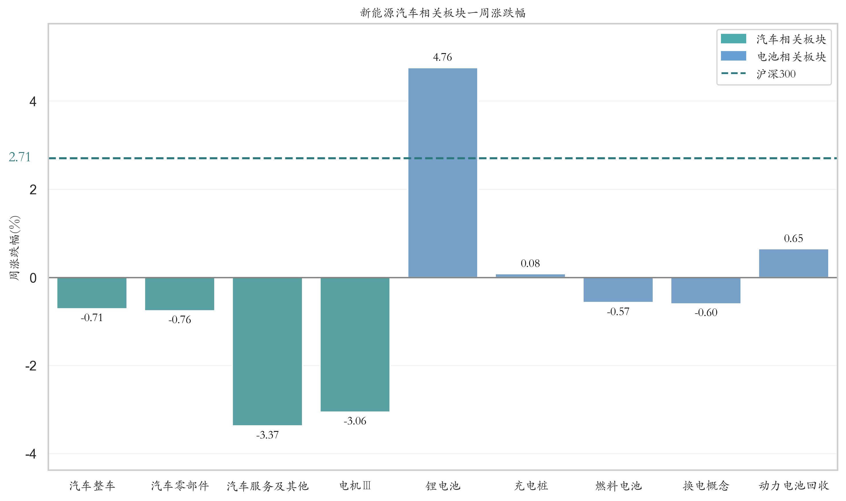新能源汽车相关板块一周涨跌幅