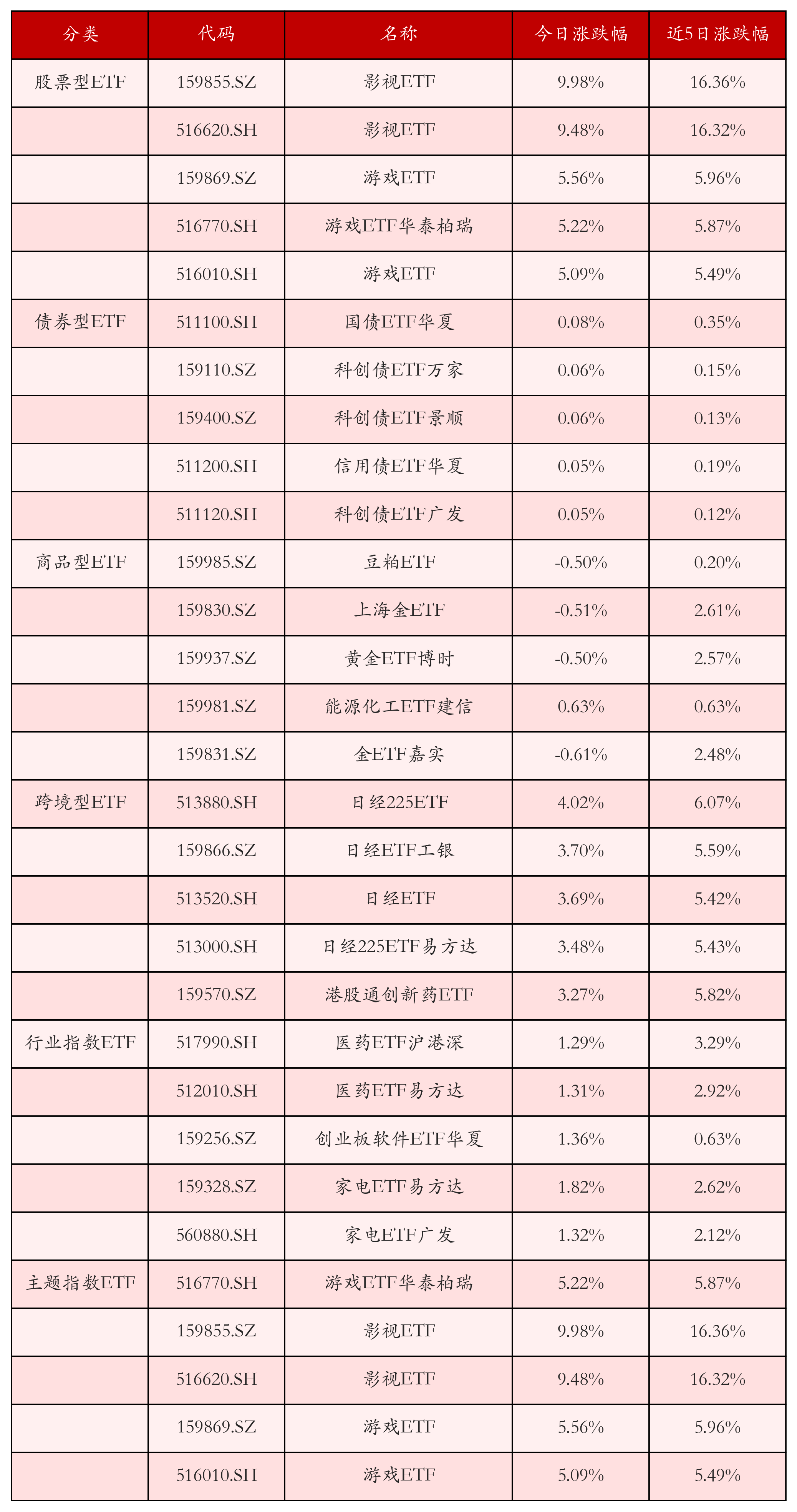 不同类别ETF涨跌幅top5