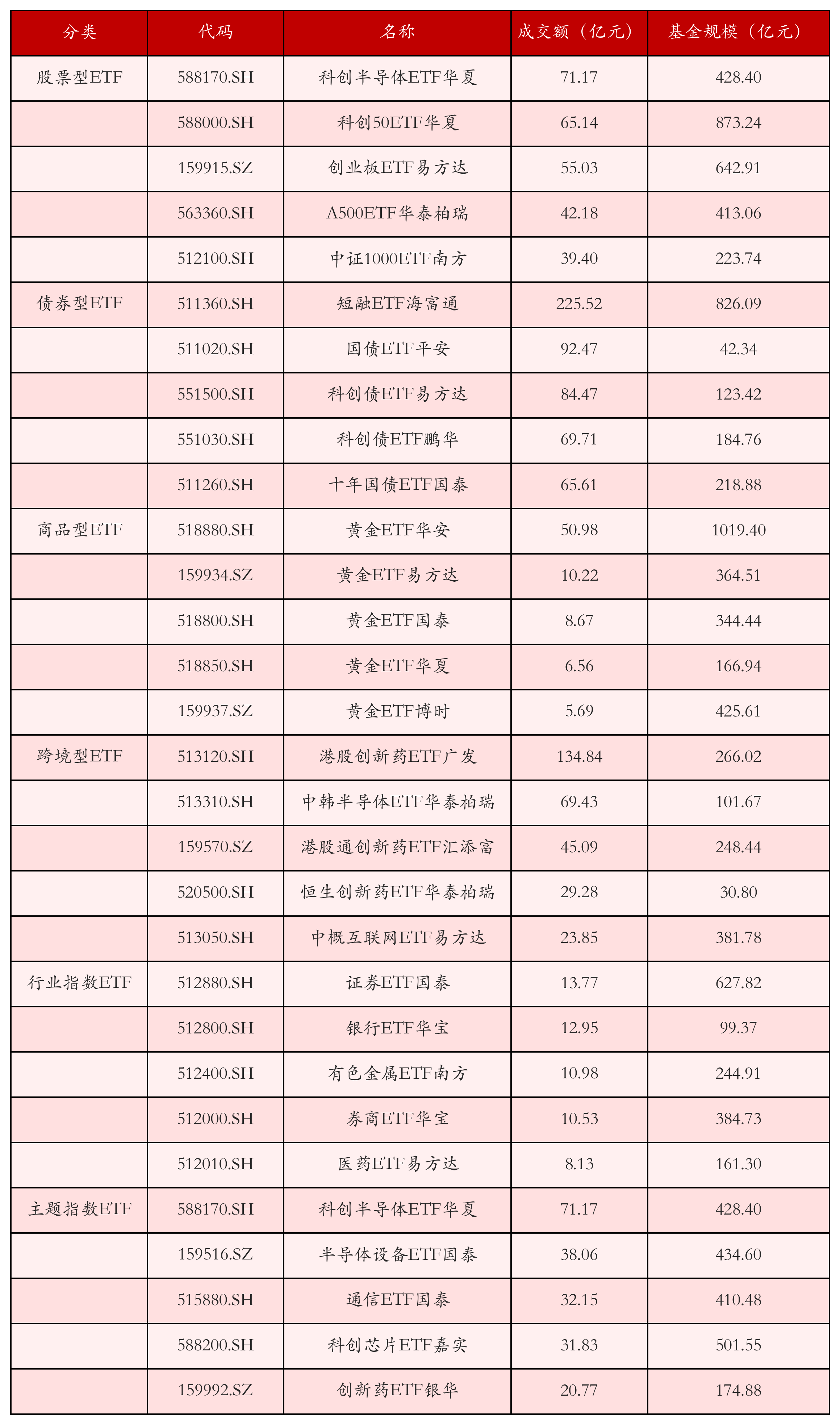 不同类别ETF成交情况