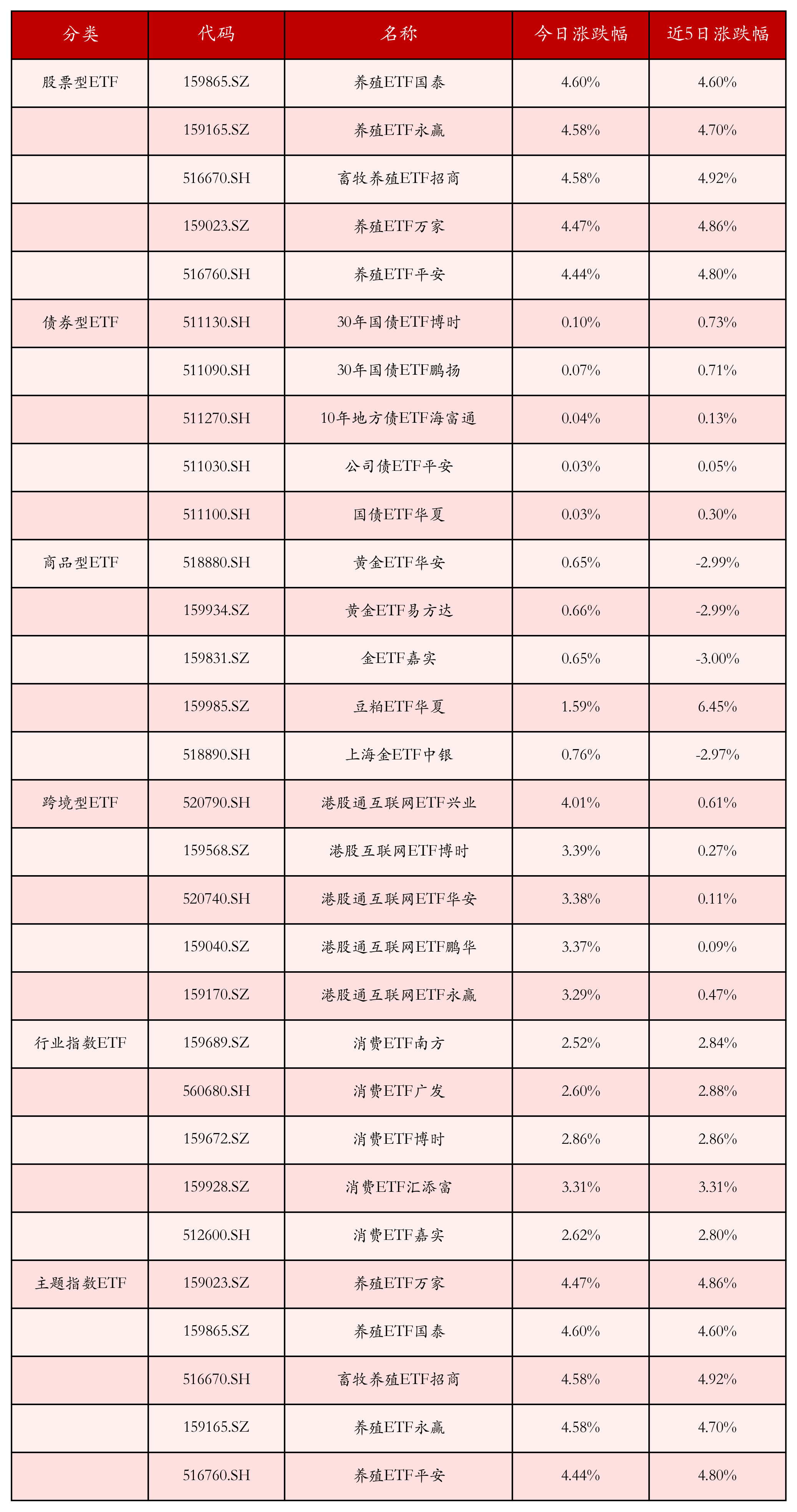 不同类别ETF涨跌幅top5