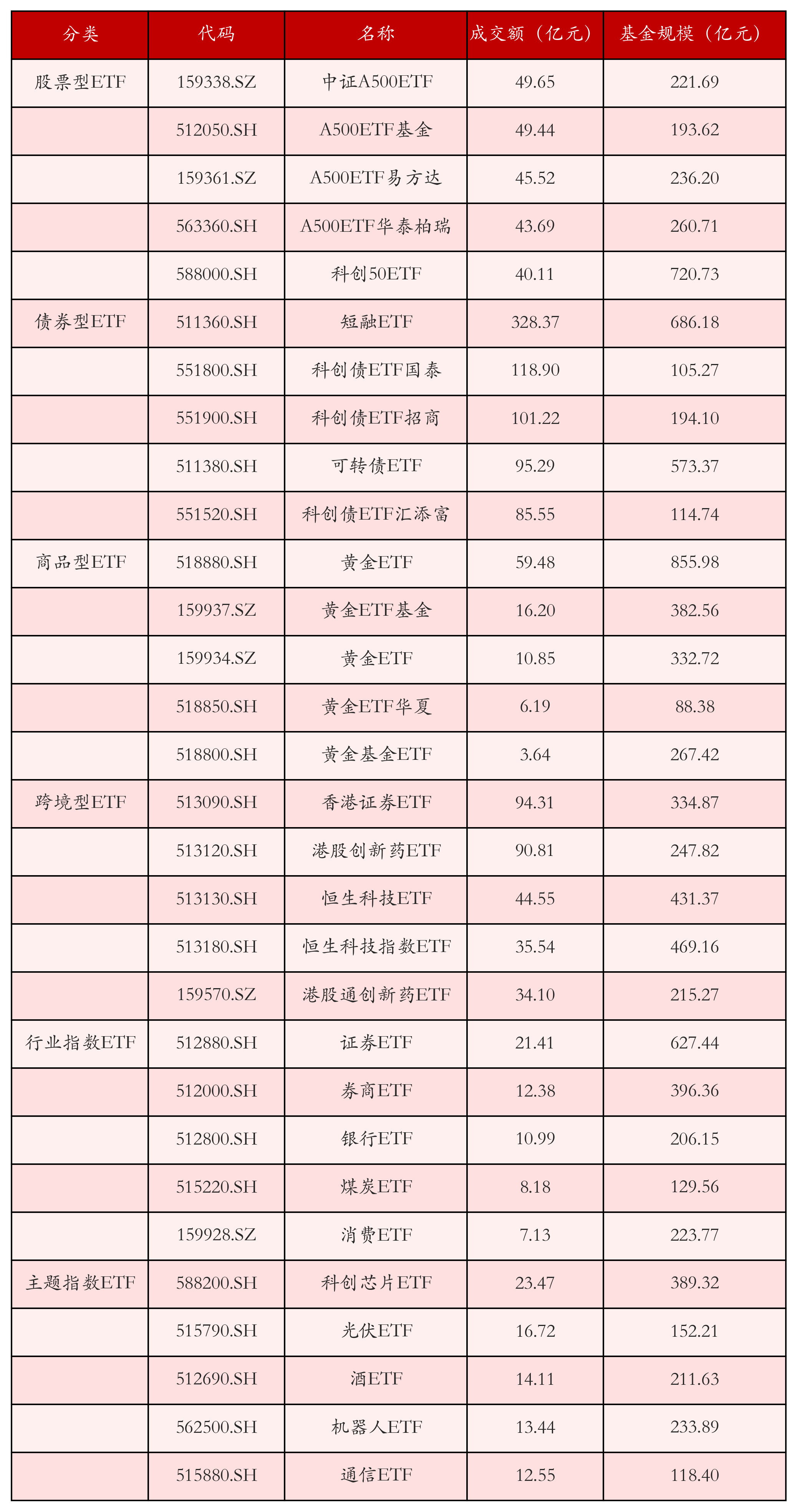 不同类别ETF成交情况