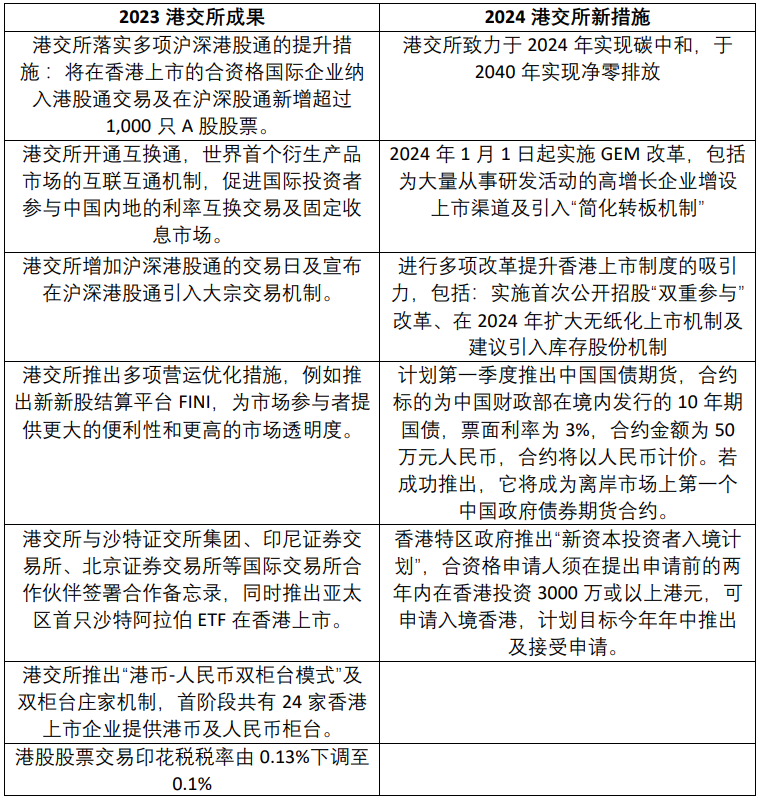 展望2024｜香港资本市场的旧措施与新机遇