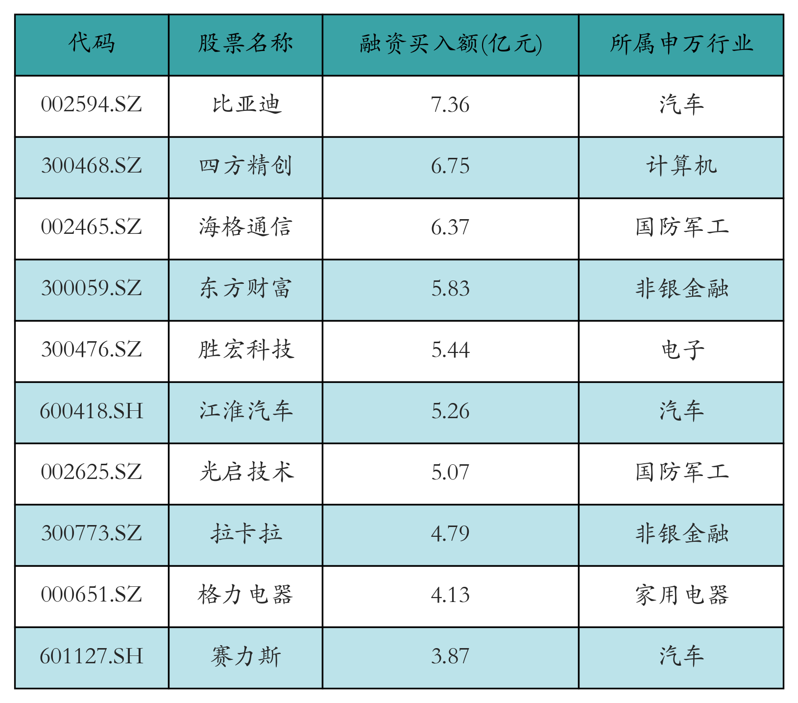 融资买入额前10个股