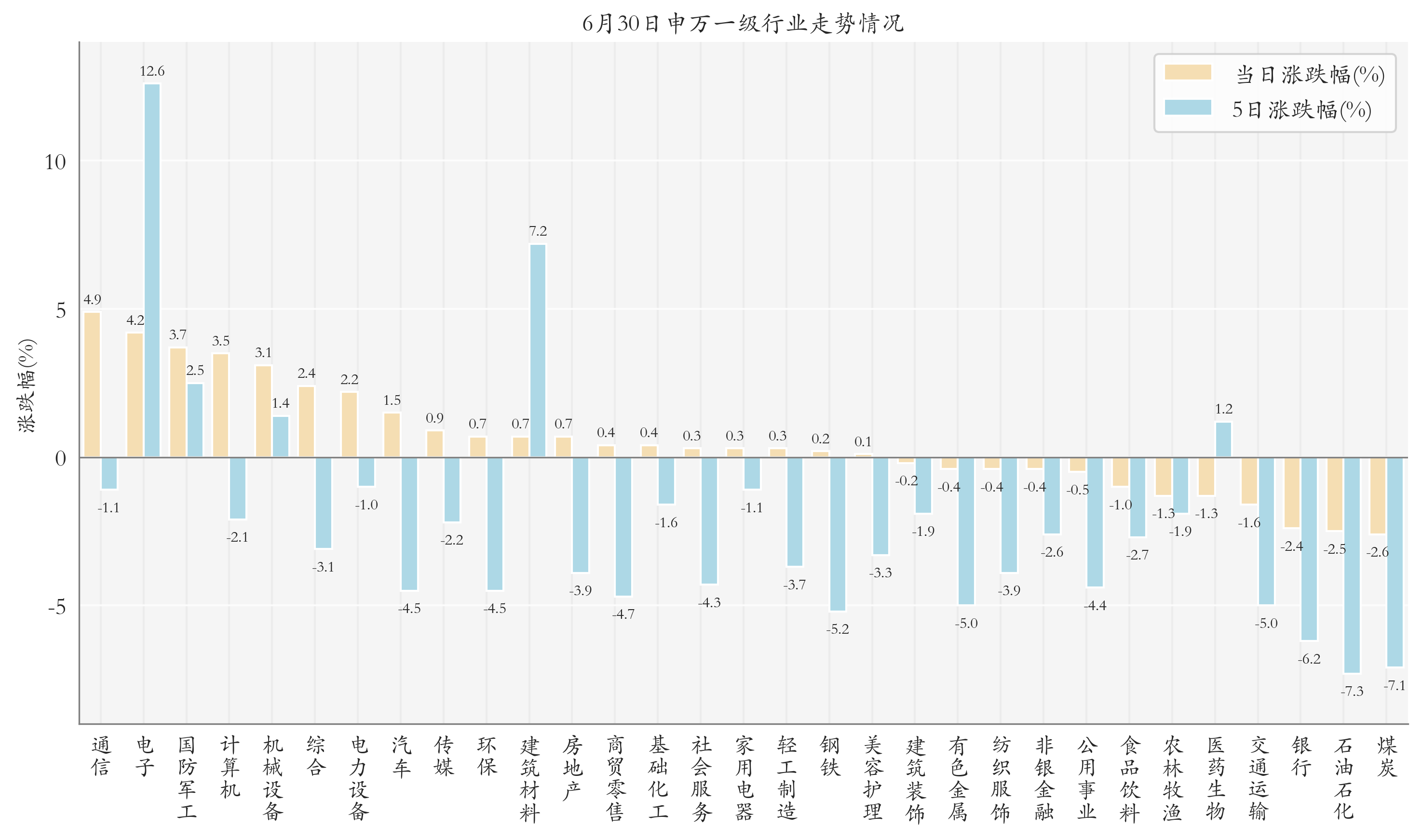 申万一级行业指数情况
