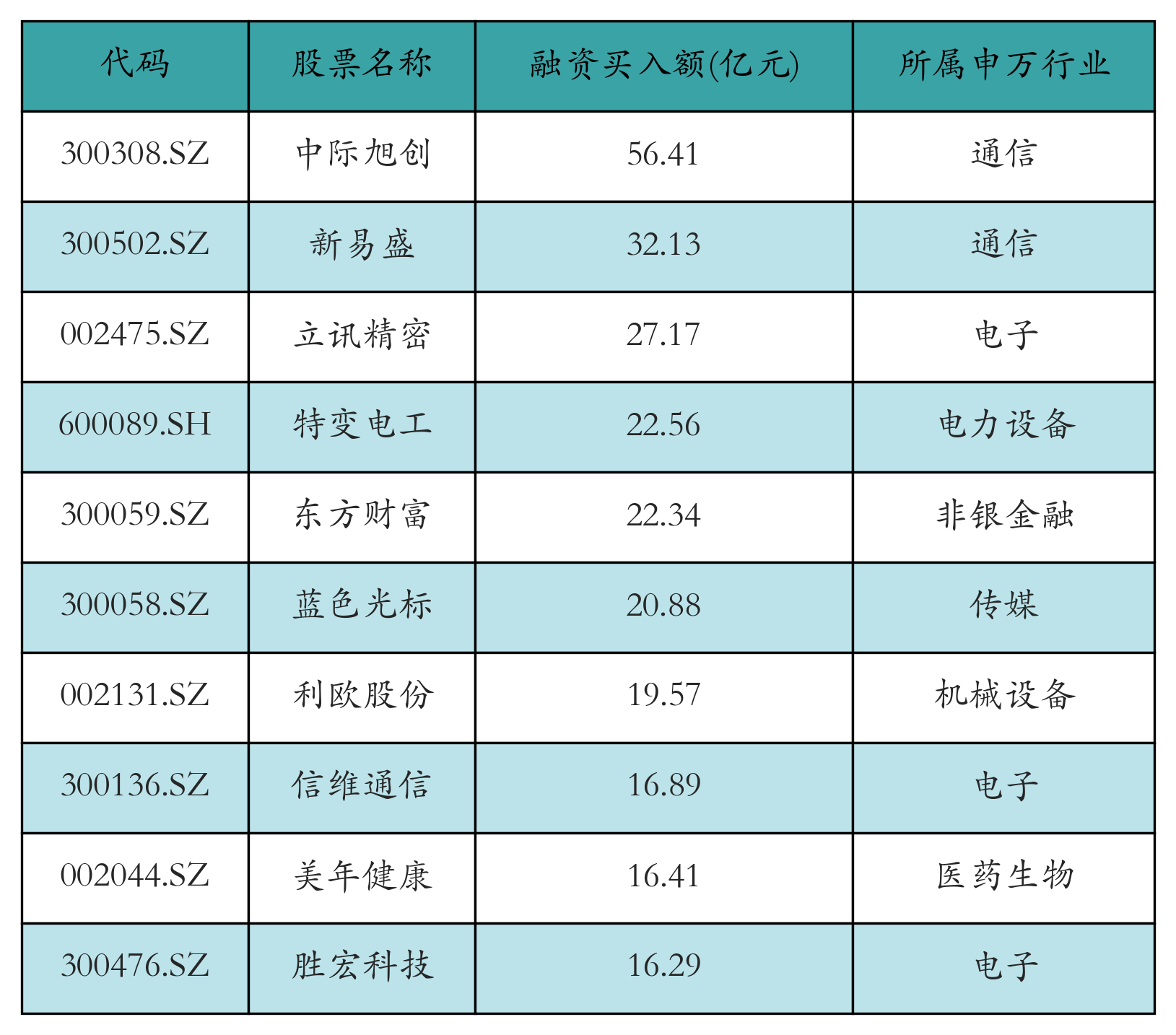 融资买入额前10个股