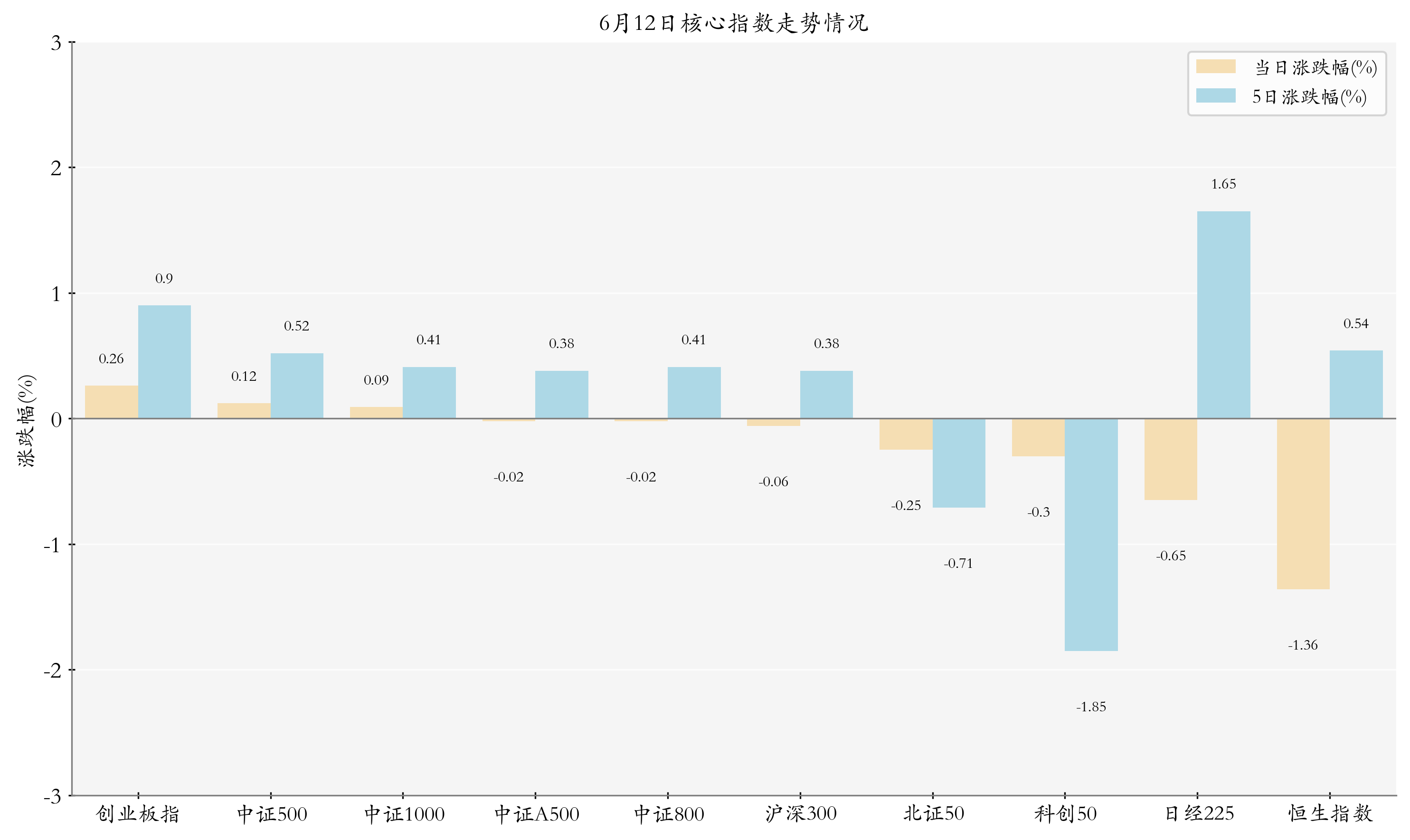 核心指数情况
