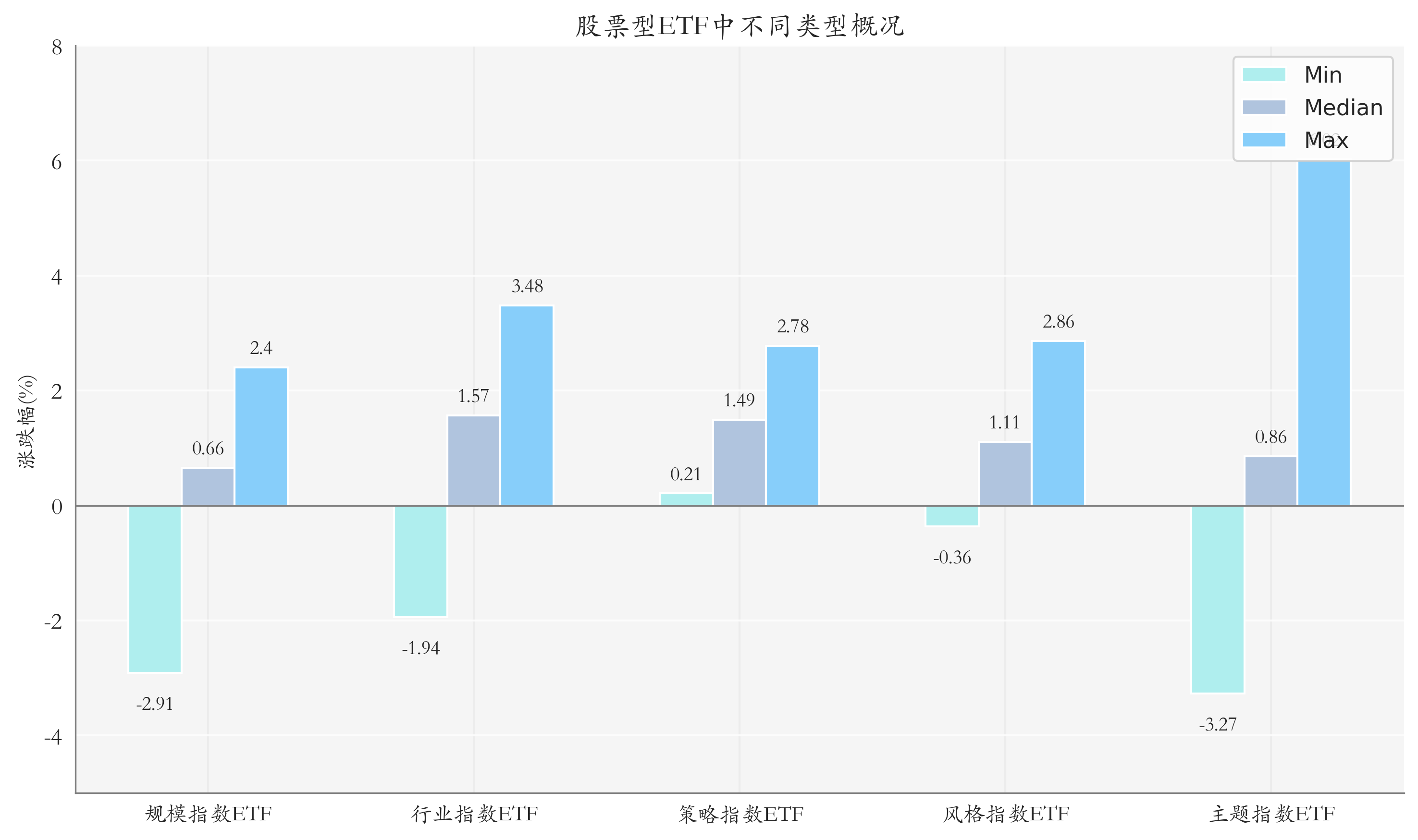 ETF整体表现柱状图