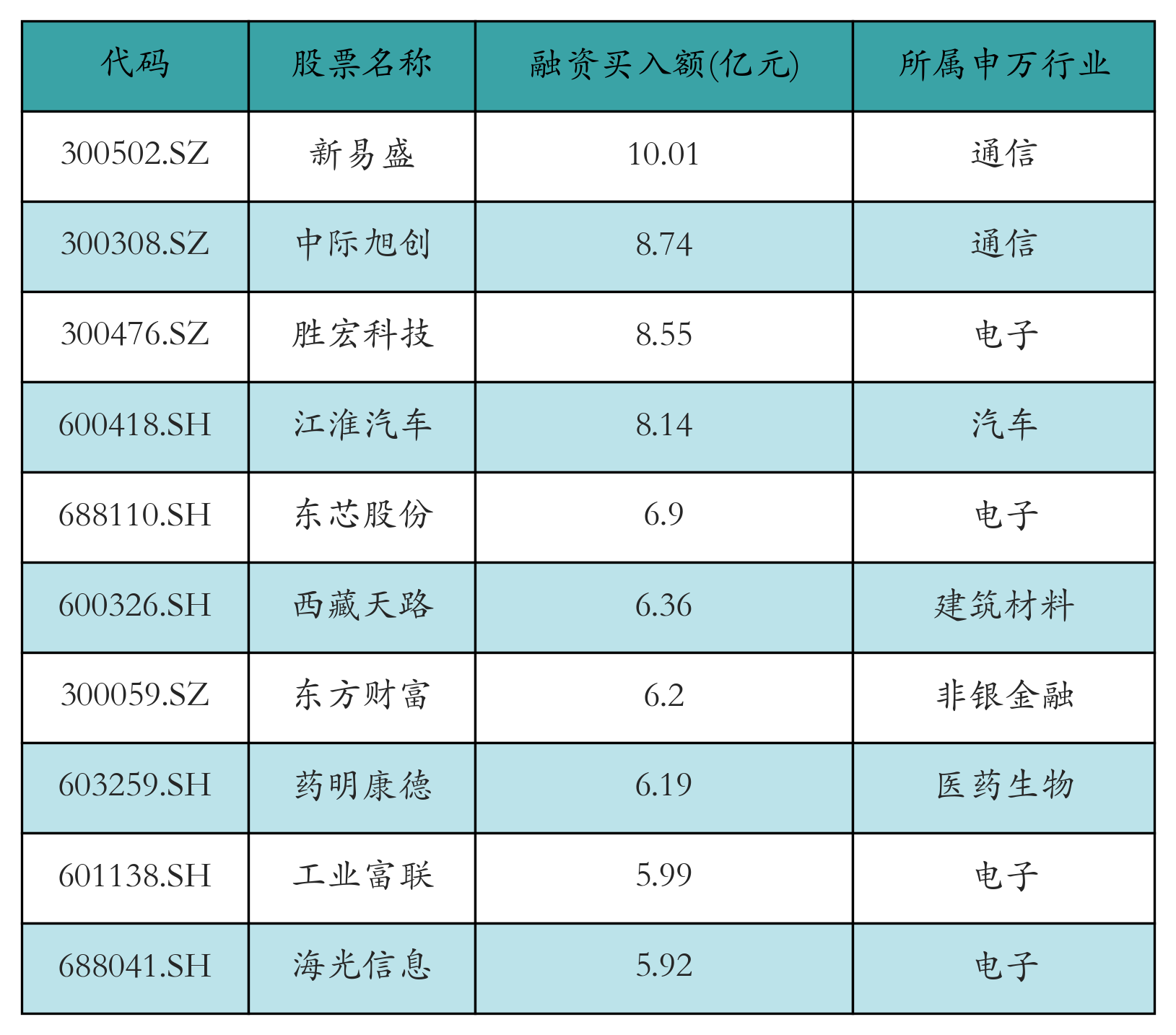 融资买入额前10个股