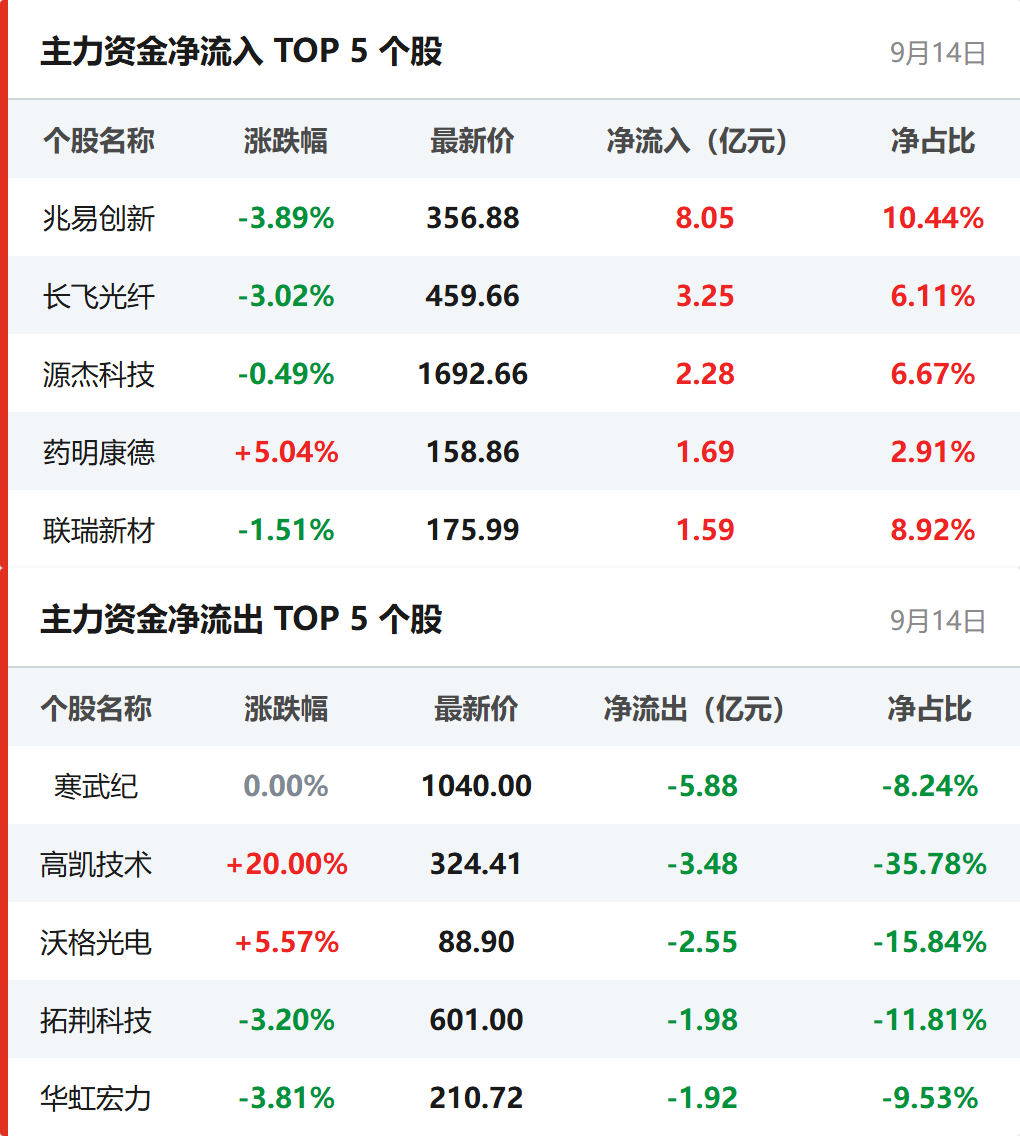 个股资金流向