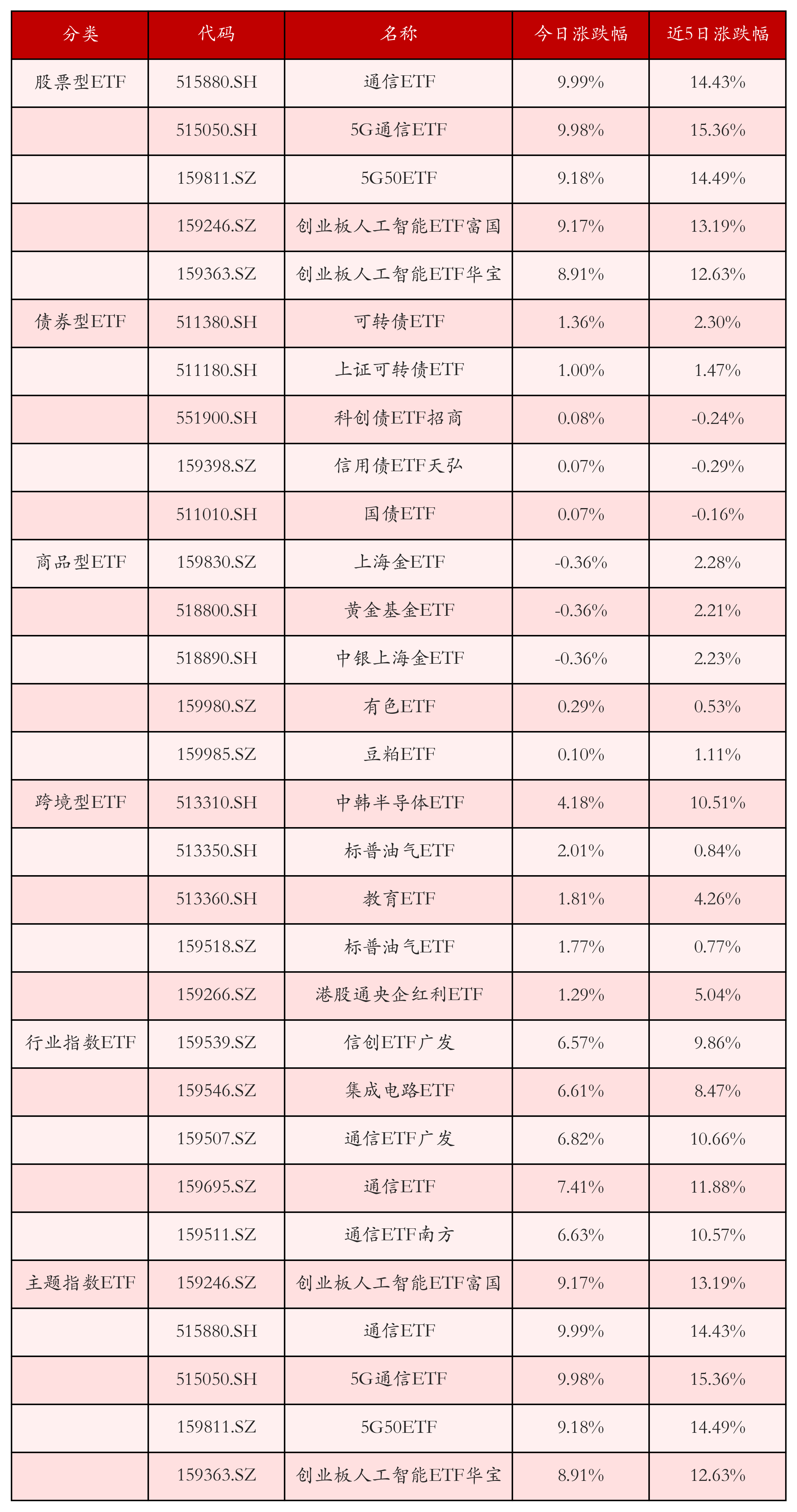 不同类别ETF涨跌幅top5
