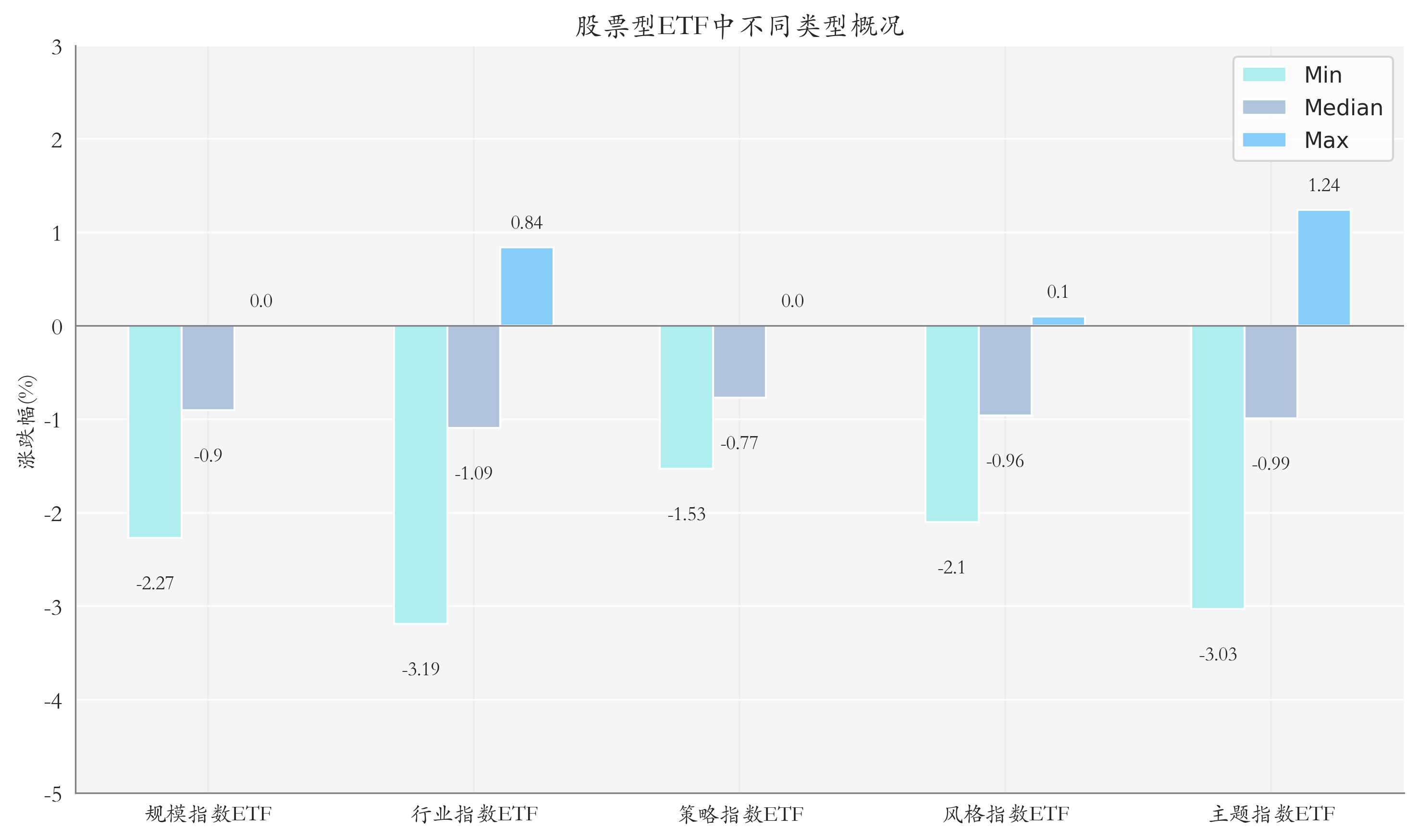 ETF整体表现柱状图