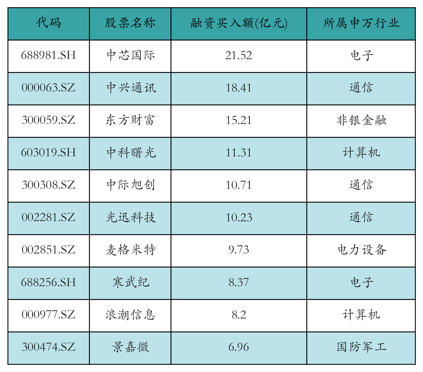 融资买入额前10个股