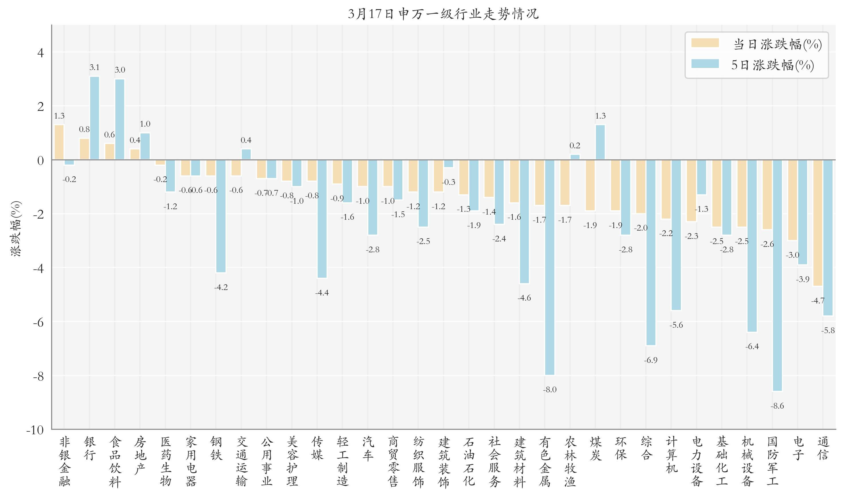 申万一级行业指数情况