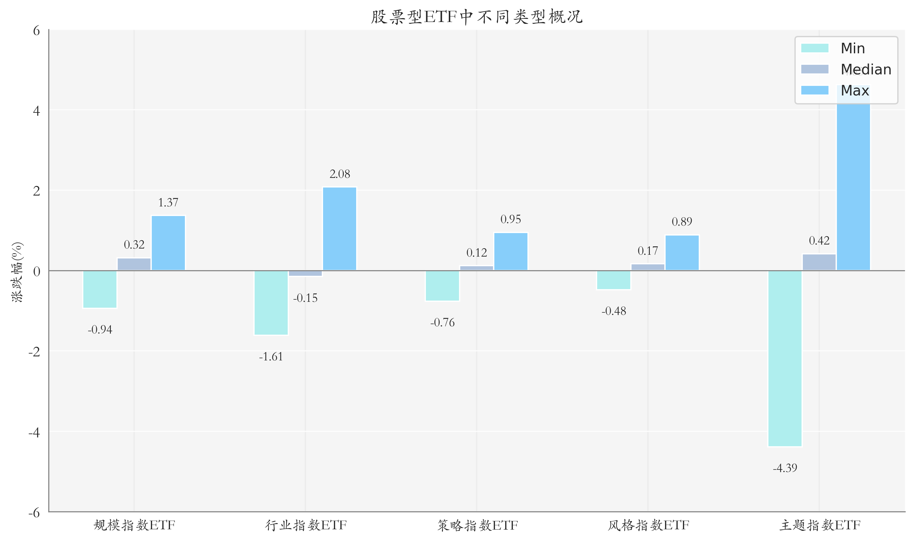 ETF整体表现柱状图