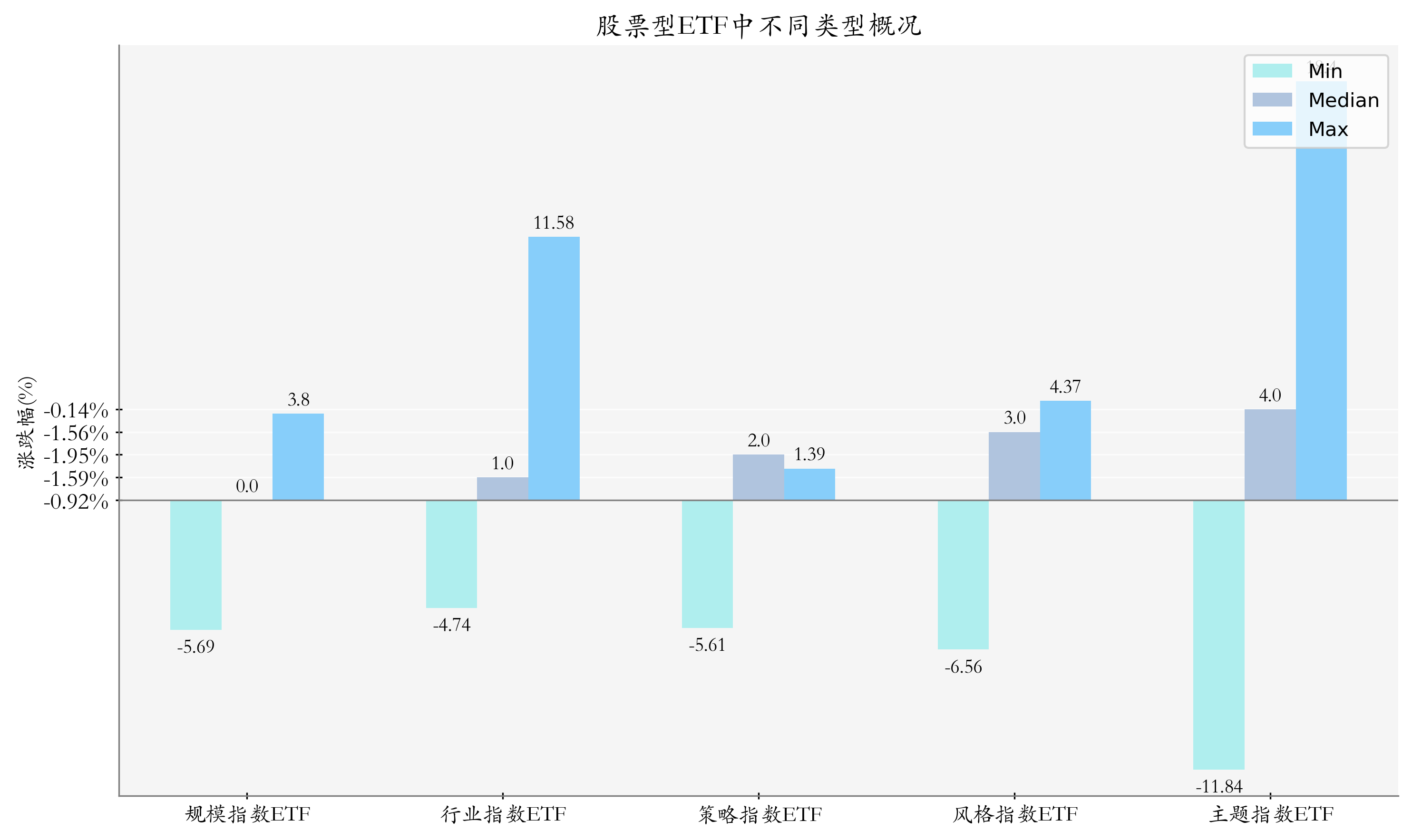 周度统计
