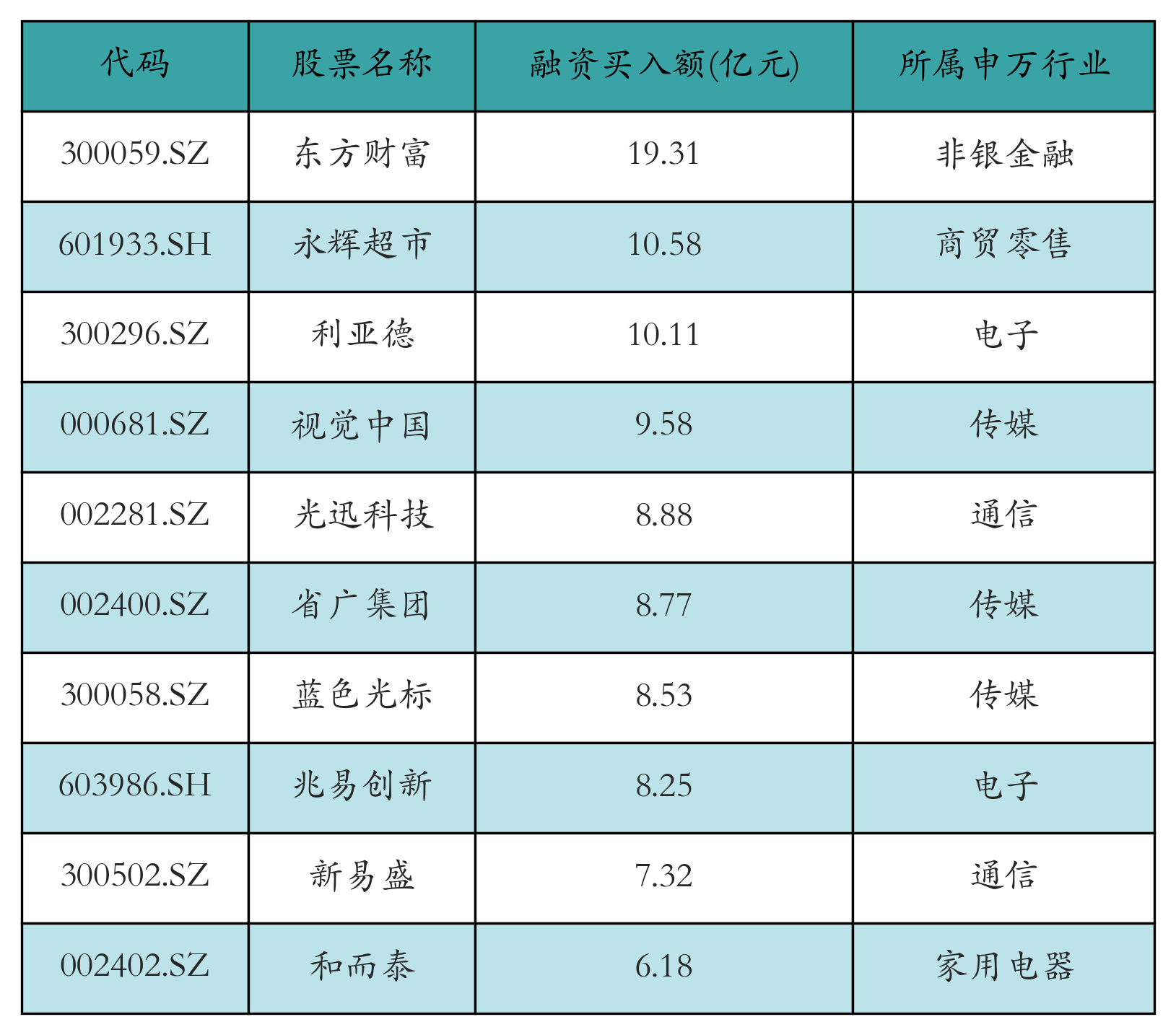 融资买入额前10个股