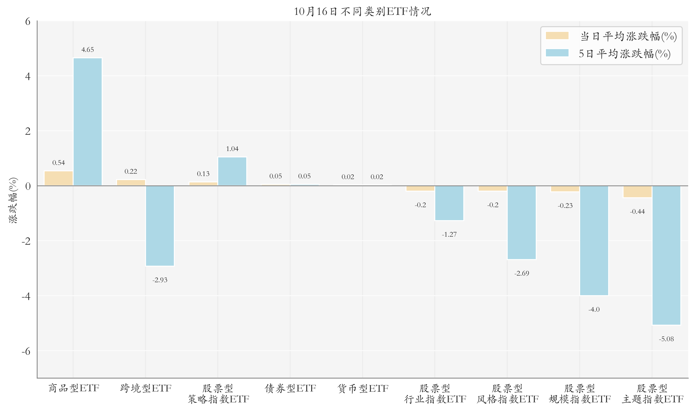 不同类别ETF情况