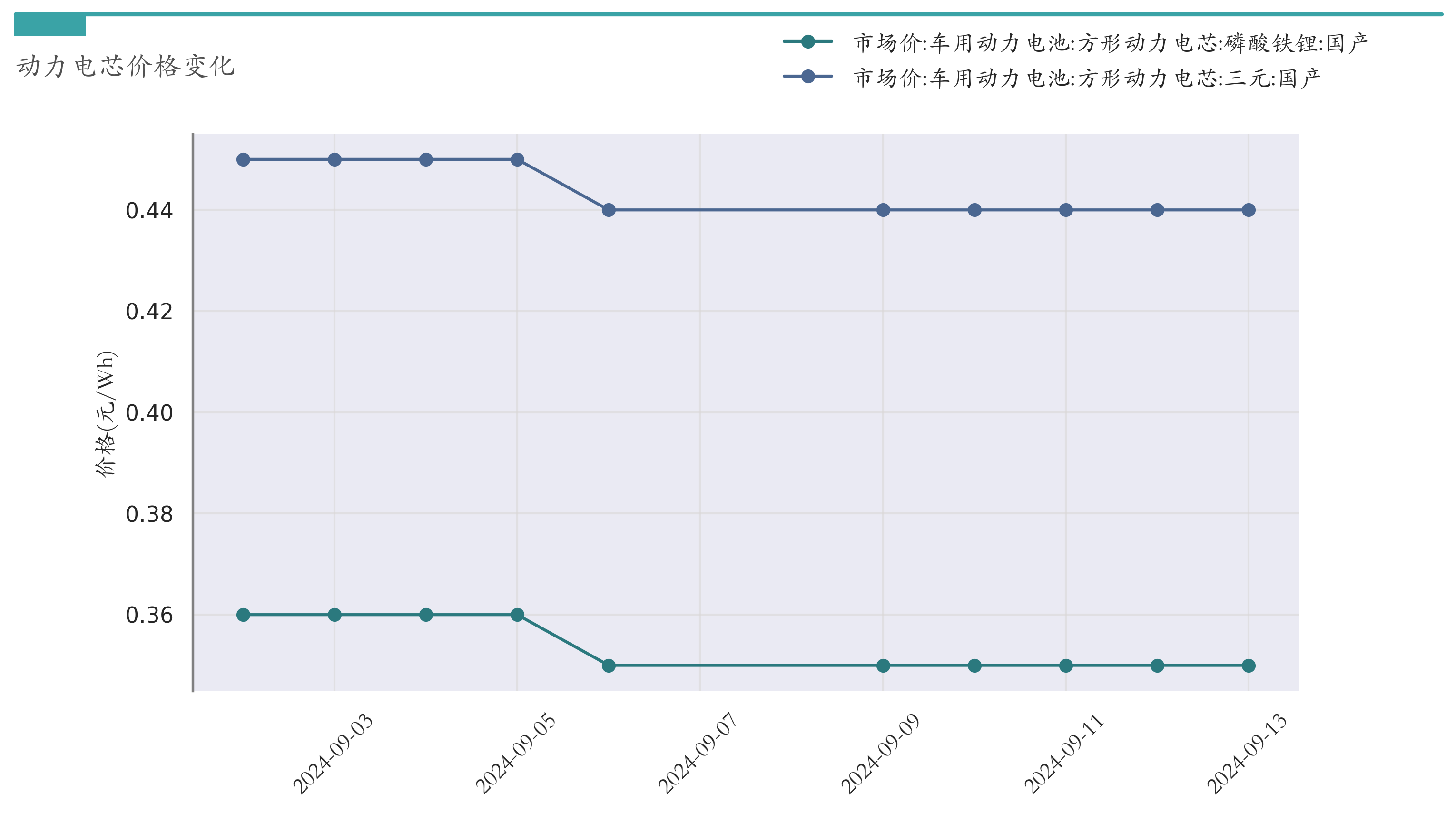 动力电芯材料价格