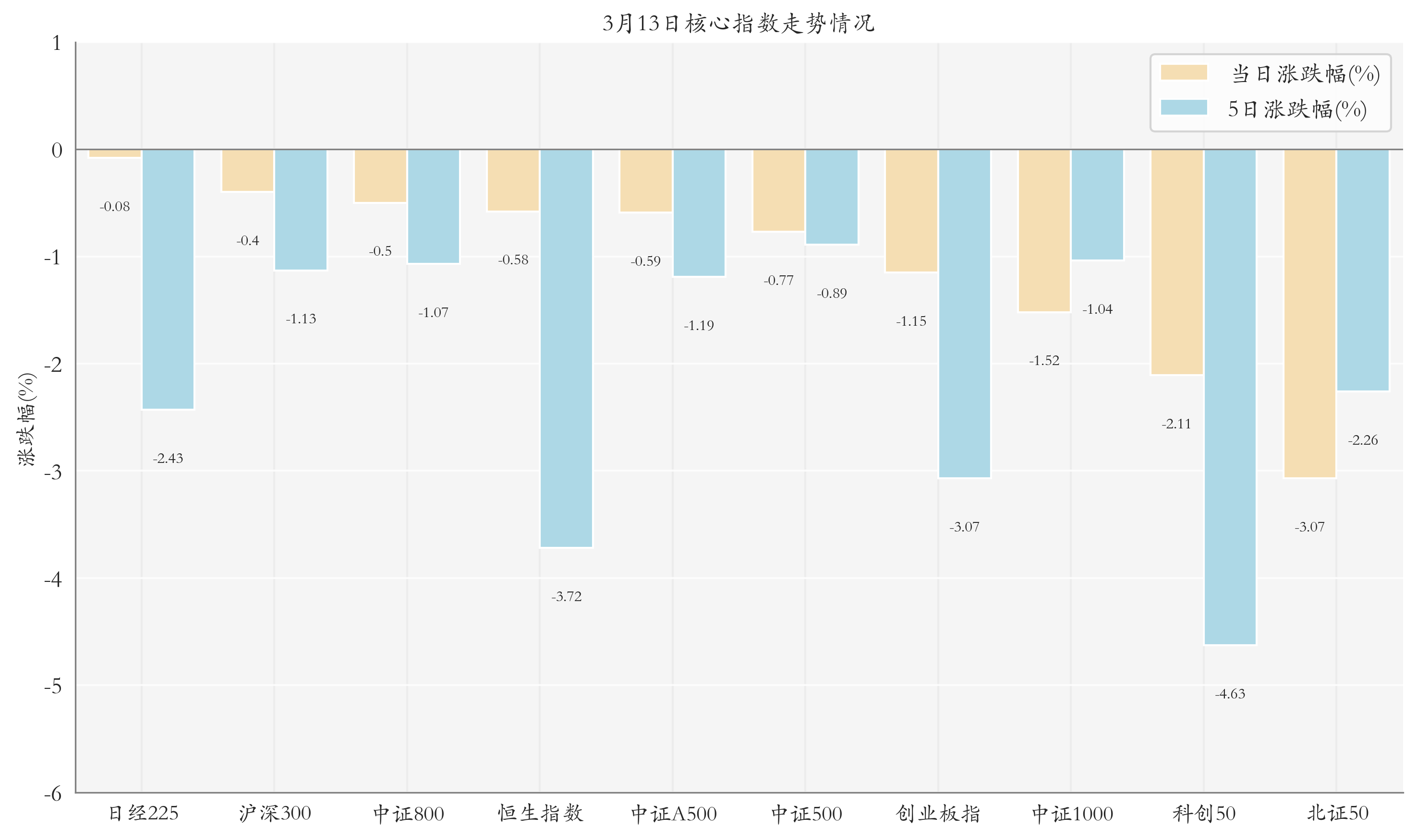 核心指数情况