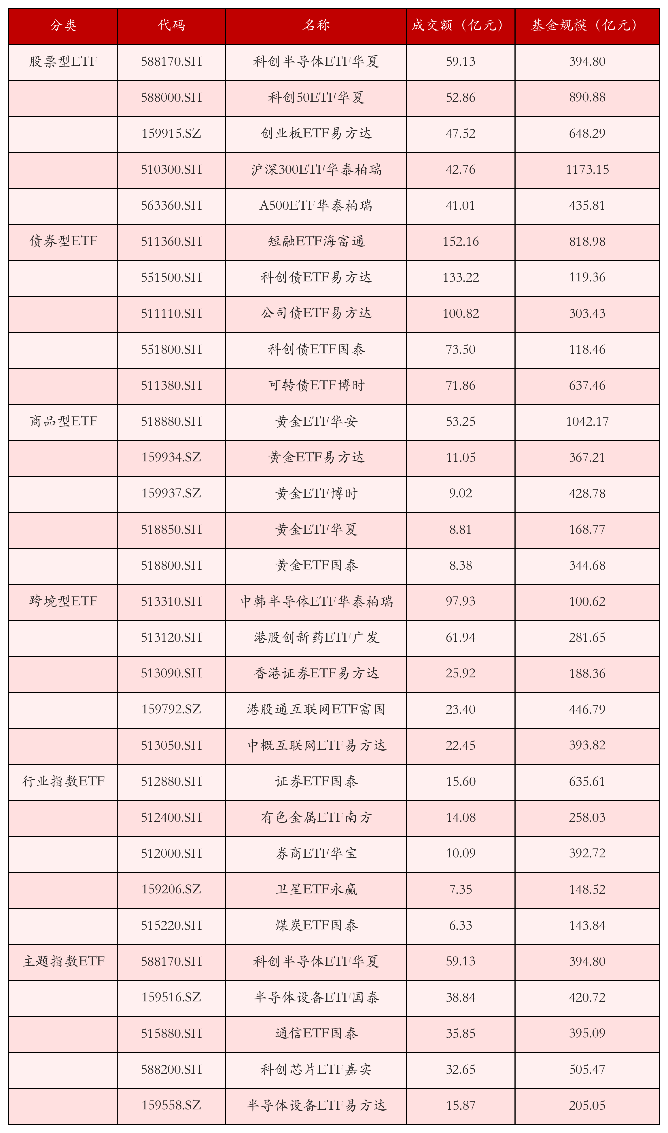 不同类别ETF成交情况
