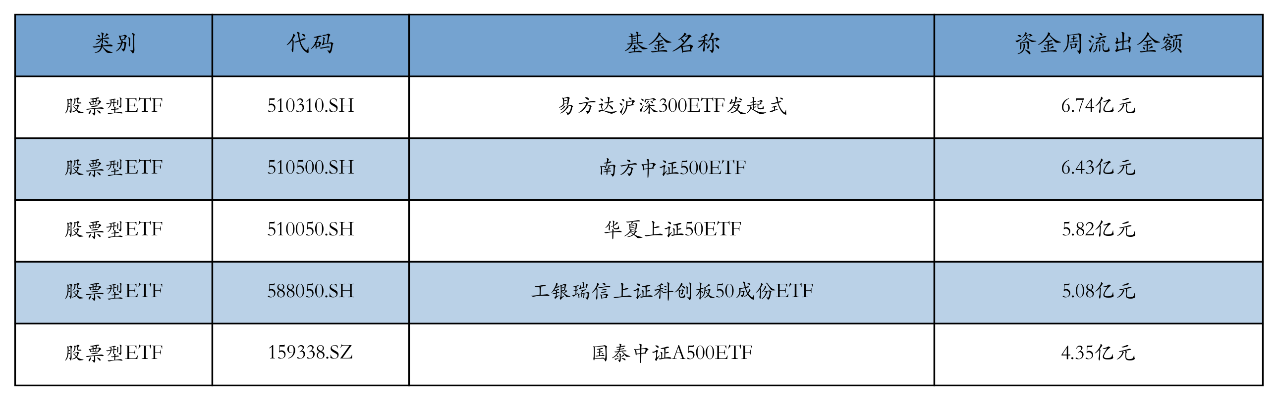 流出前五