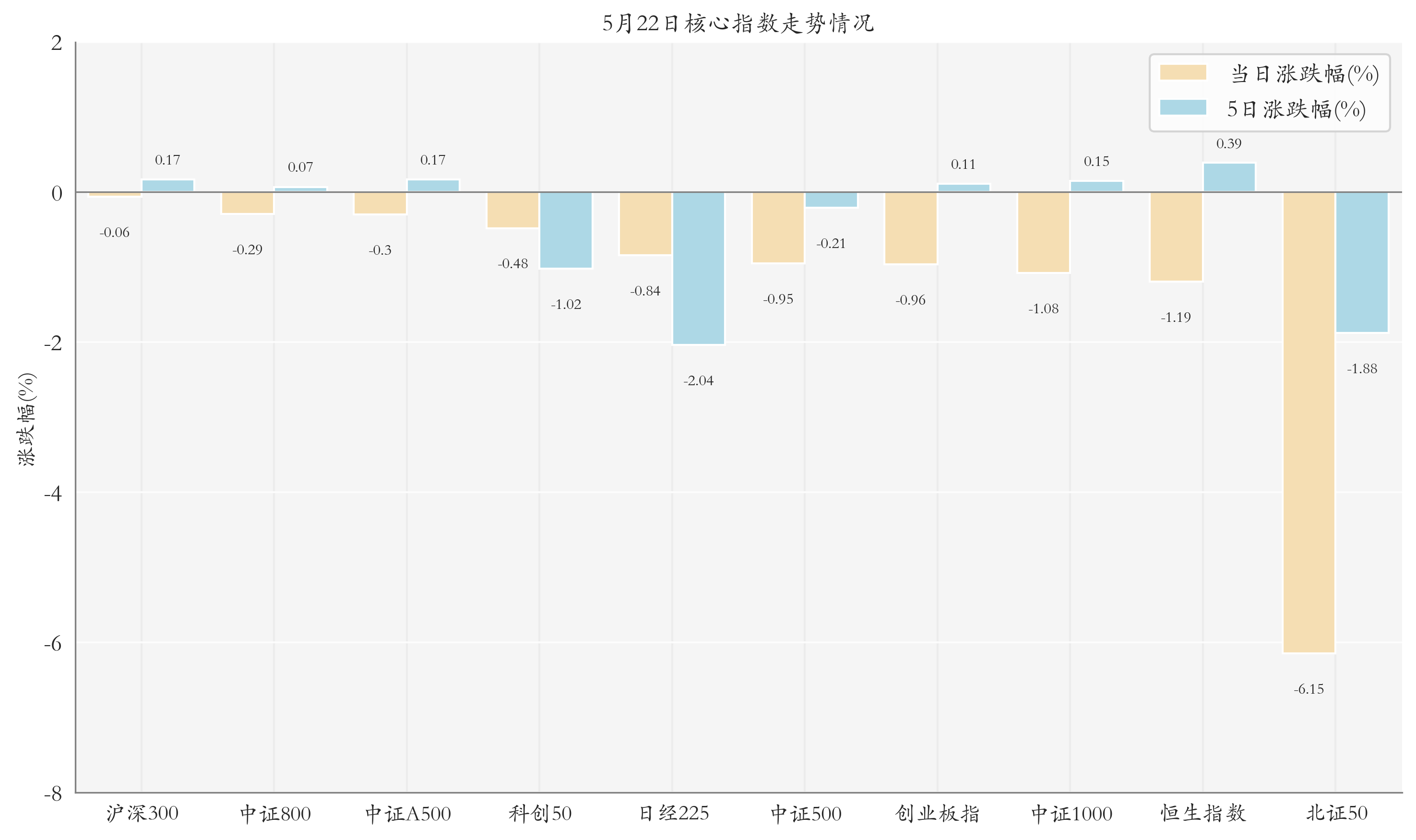 核心指数情况