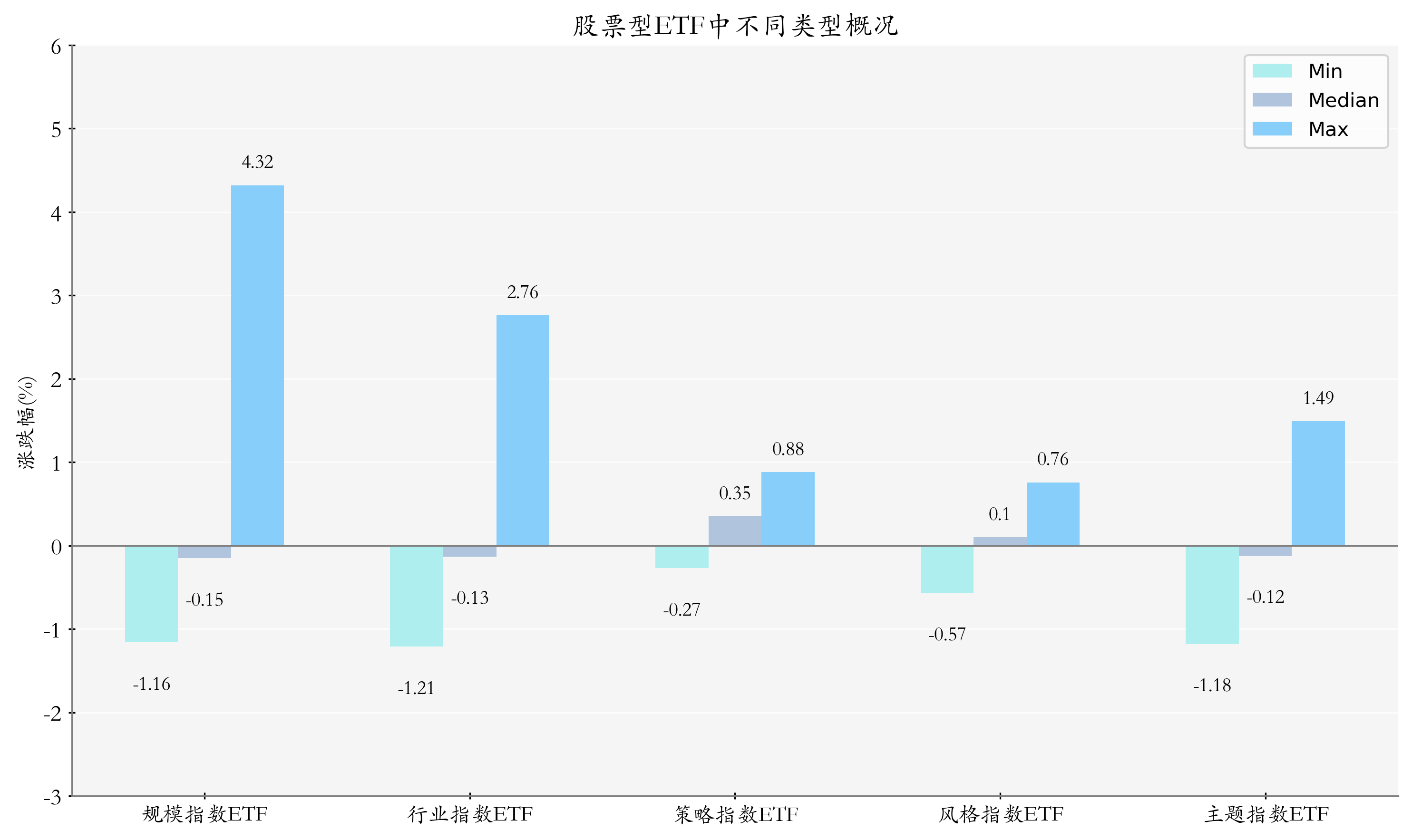 ETF整体表现柱状图