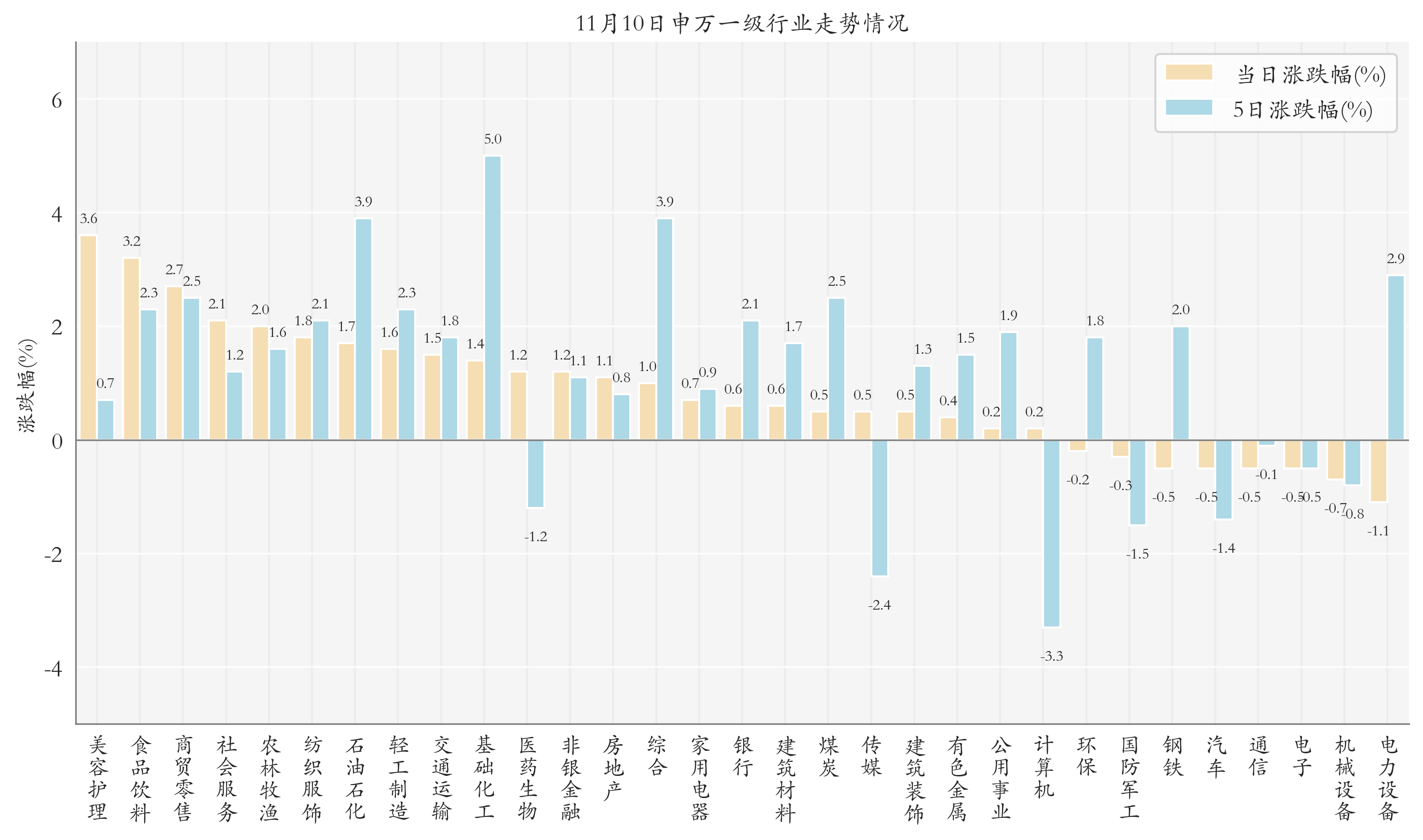 申万一级行业指数情况