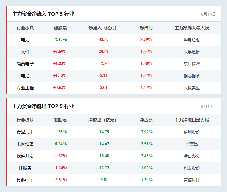 行业资金流向