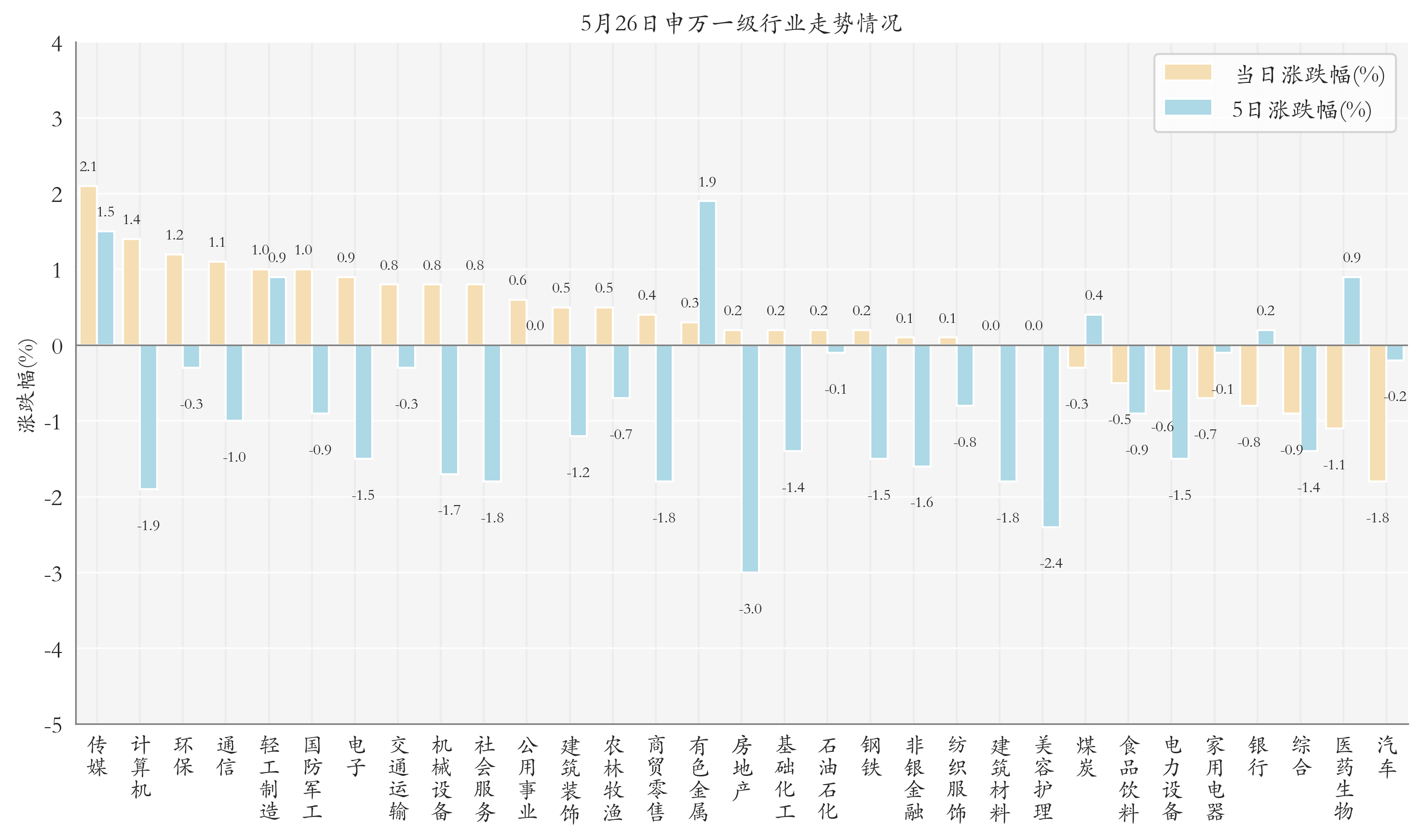 申万一级行业指数情况