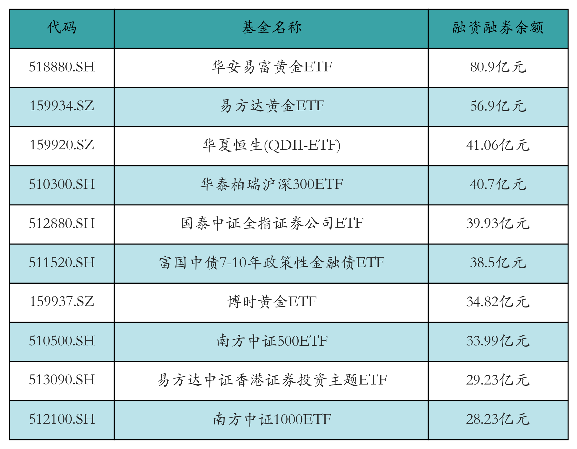 融资融券余额前10
