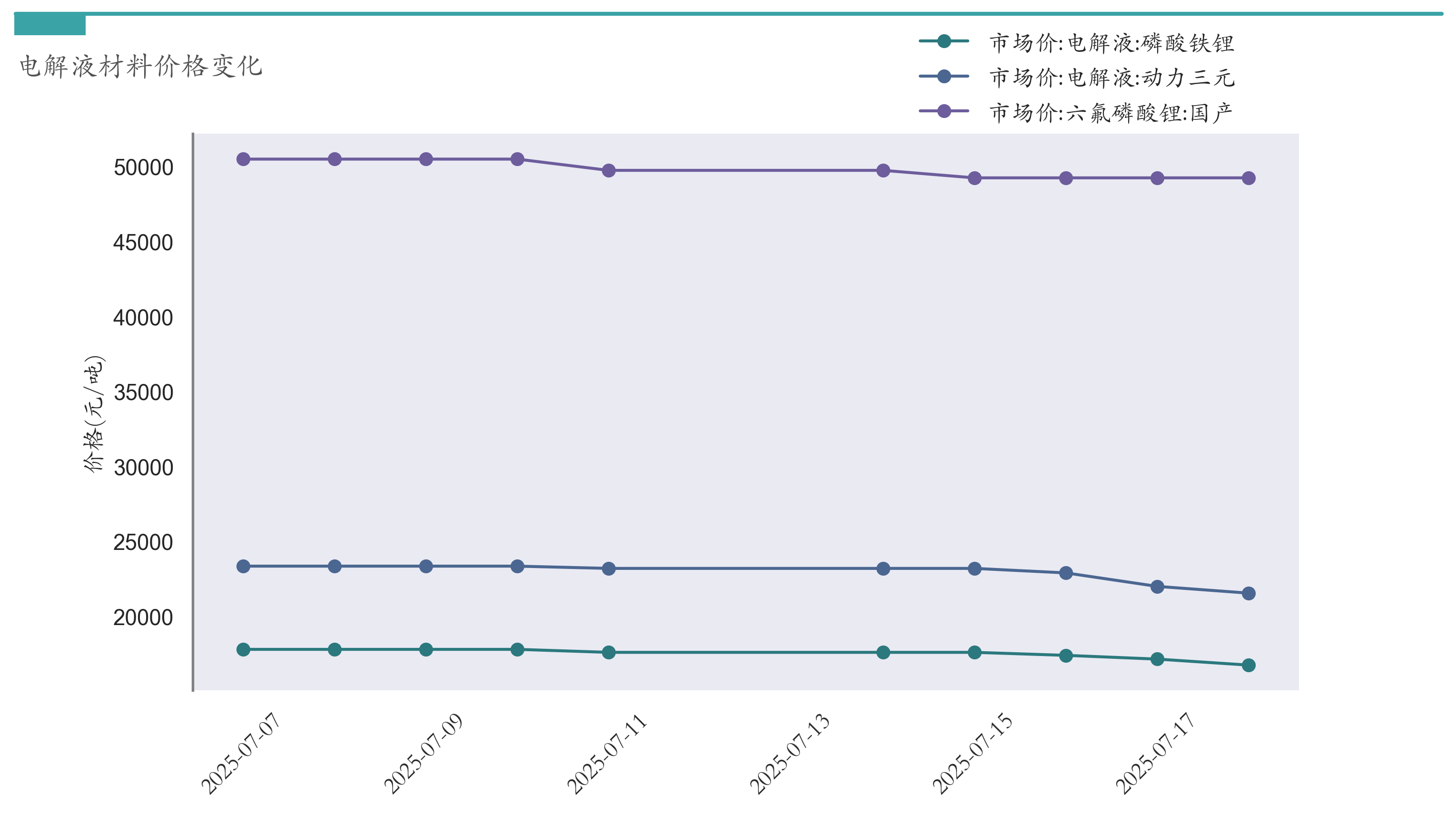 电解液材料价格
