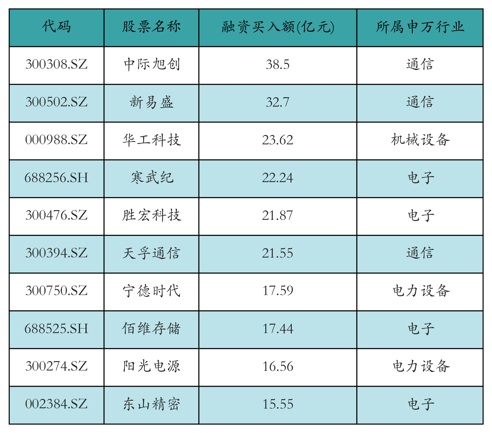 融资买入额前10个股