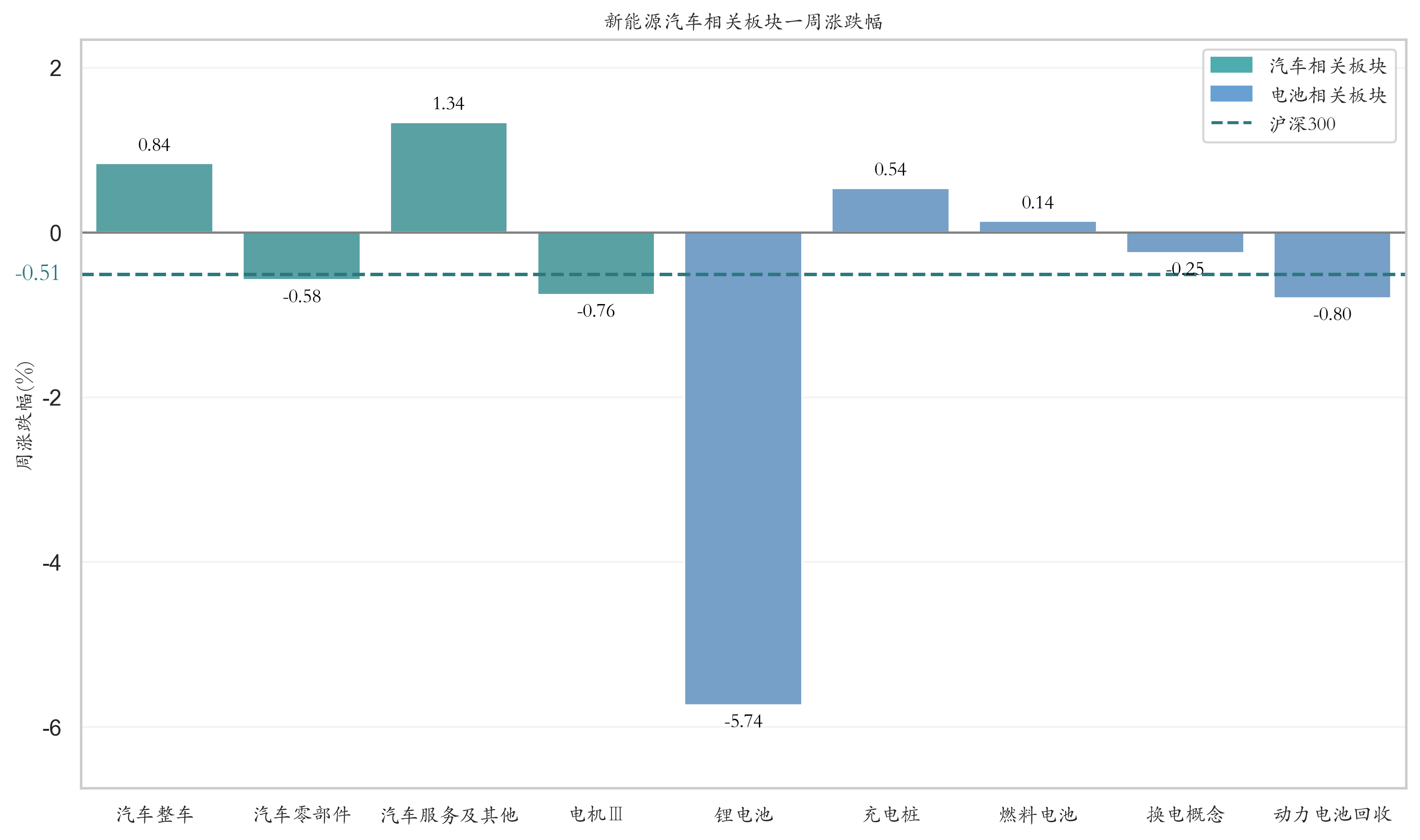 新能源汽车相关板块一周涨跌幅