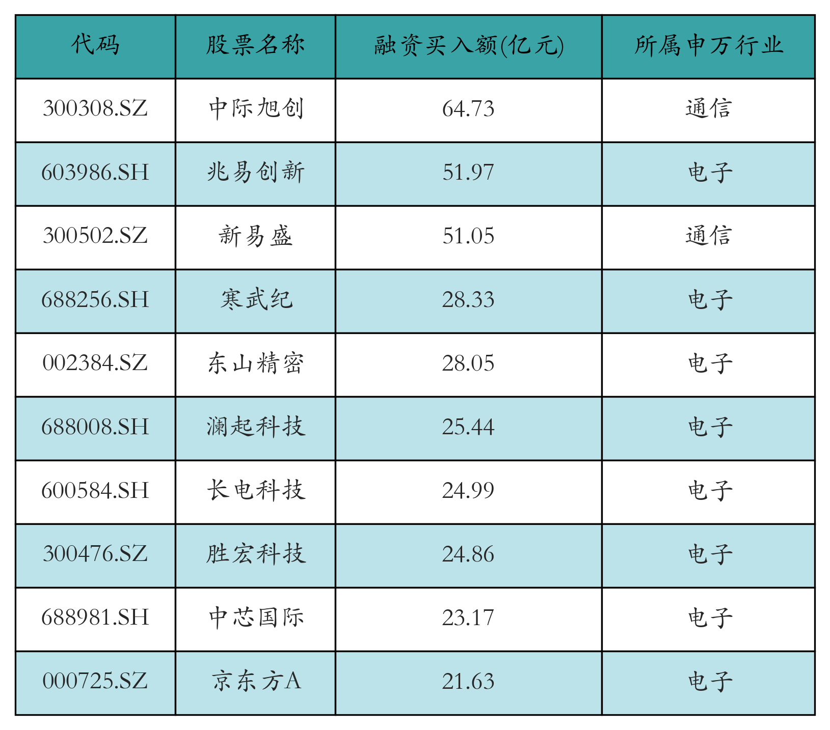 融资买入额前10个股