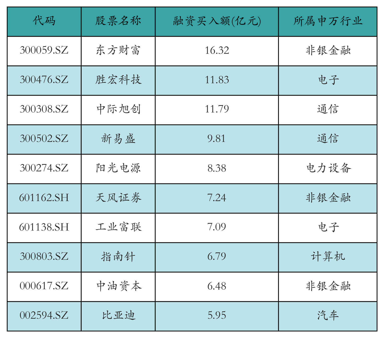 融资买入额前10个股
