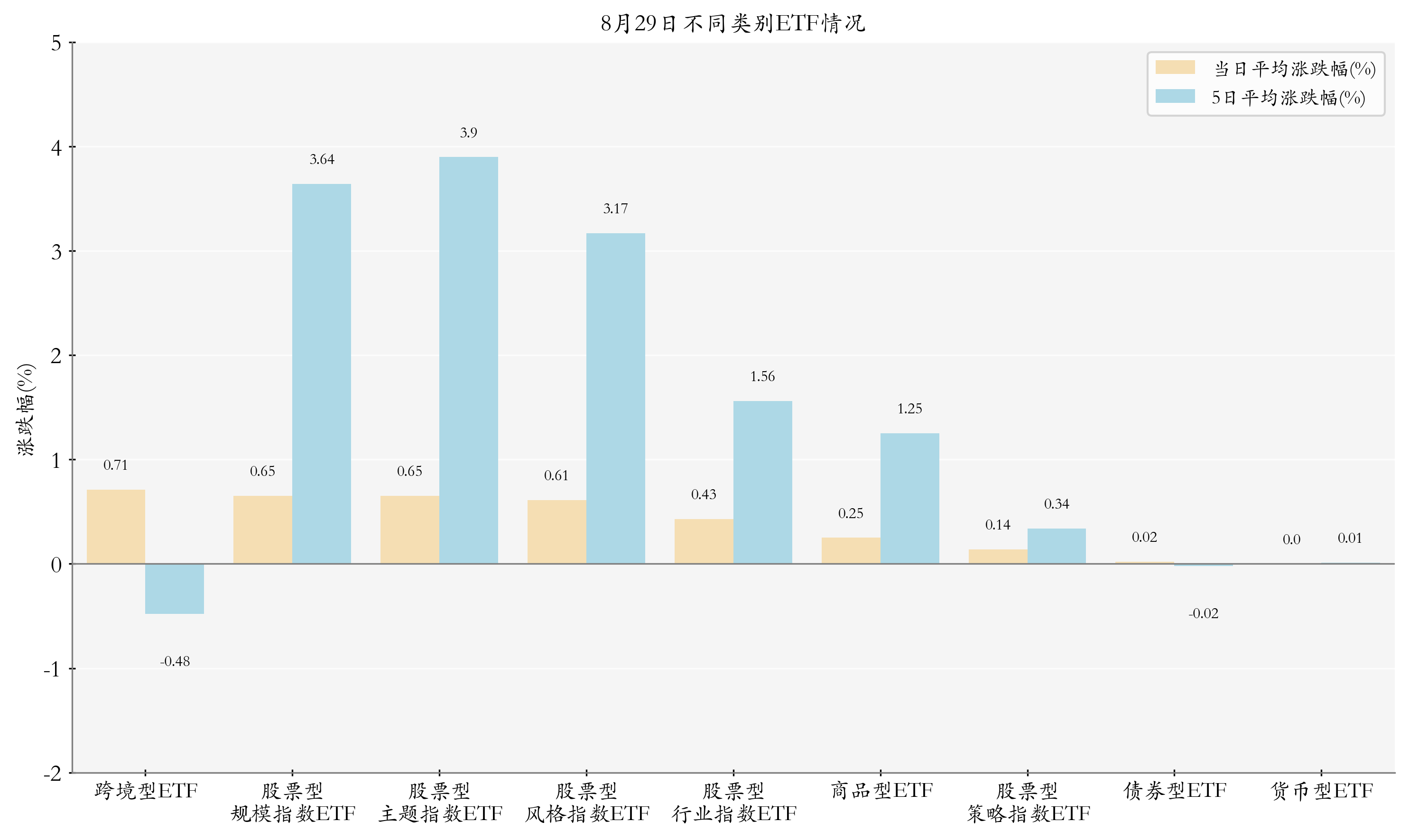 不同类别ETF情况