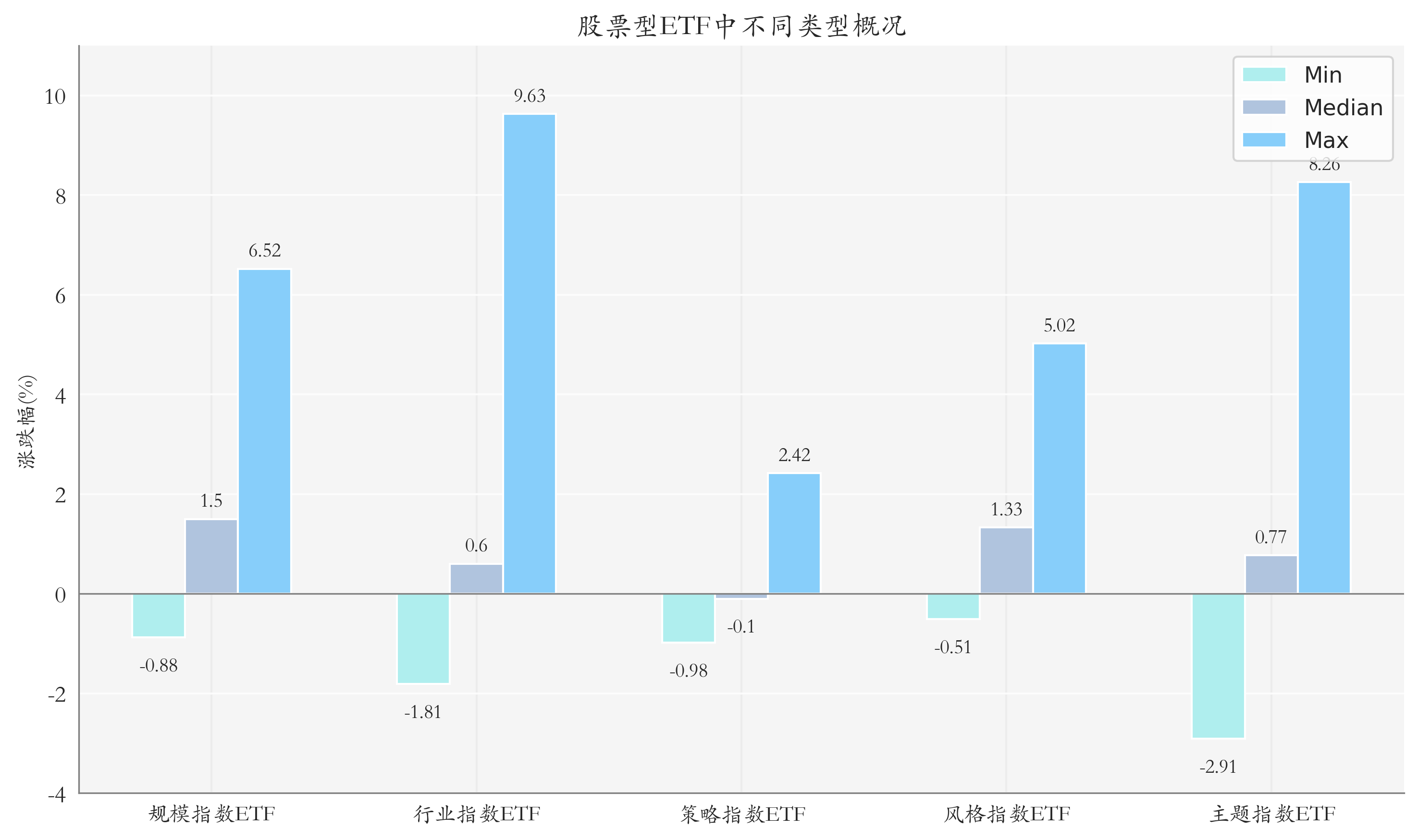 ETF整体表现柱状图