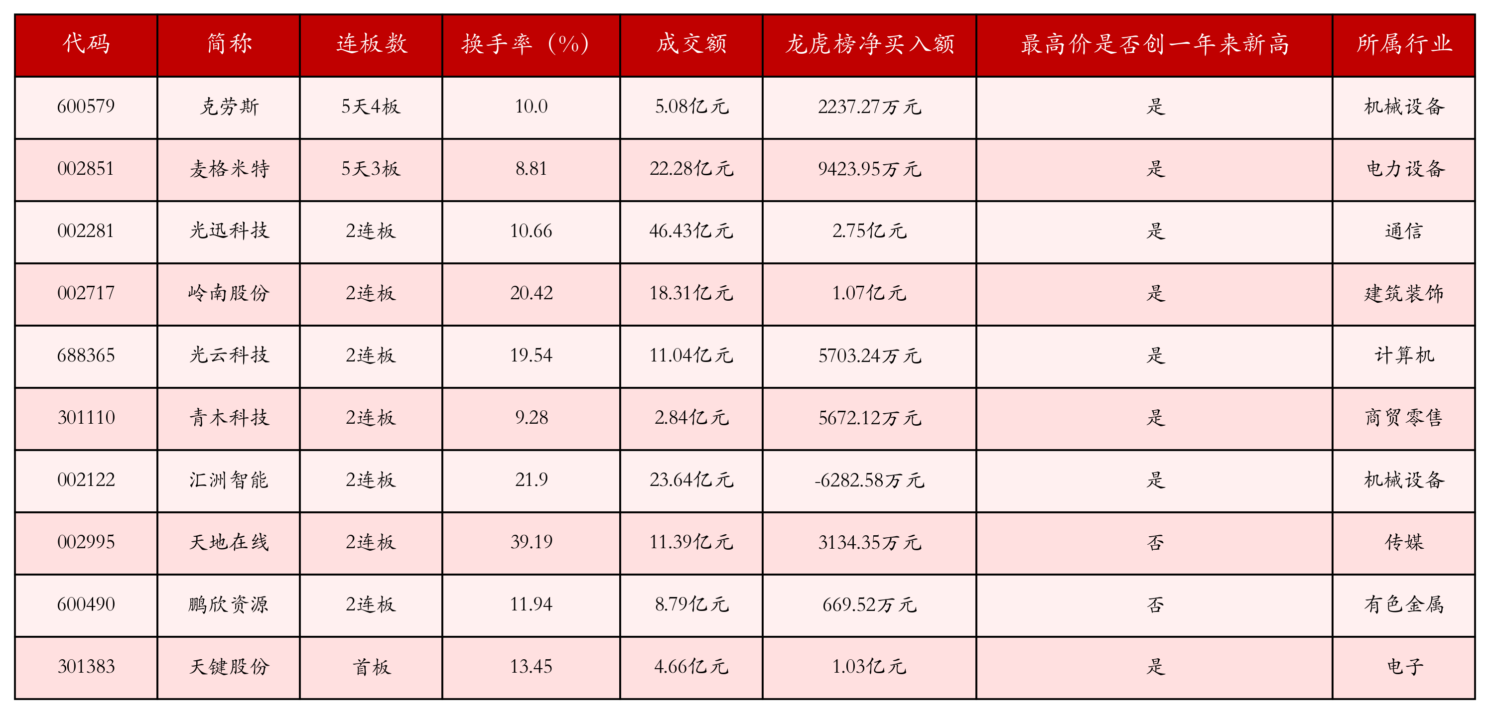 强势个股