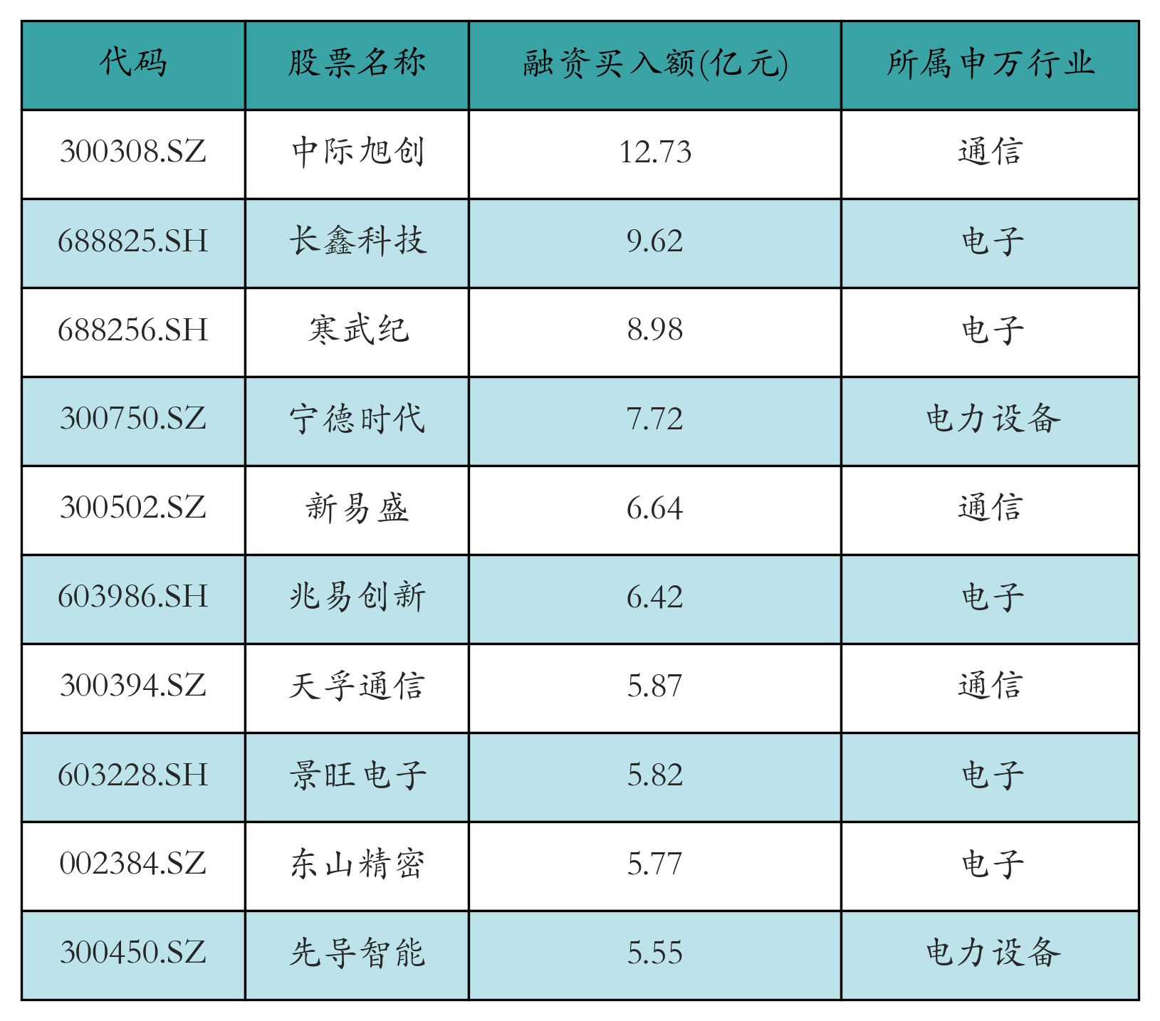 融资买入额前10个股