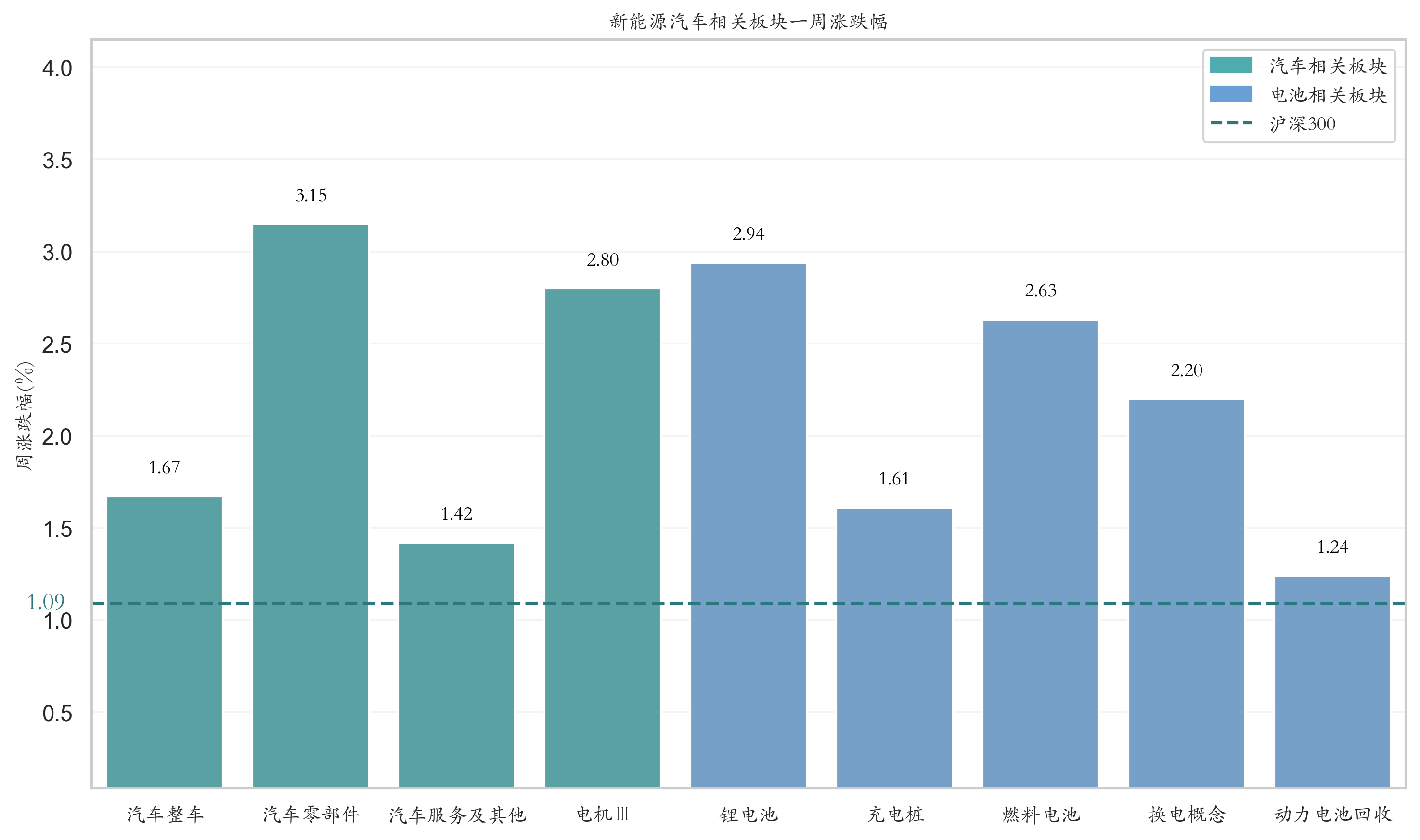 新能源汽车相关板块一周涨跌幅