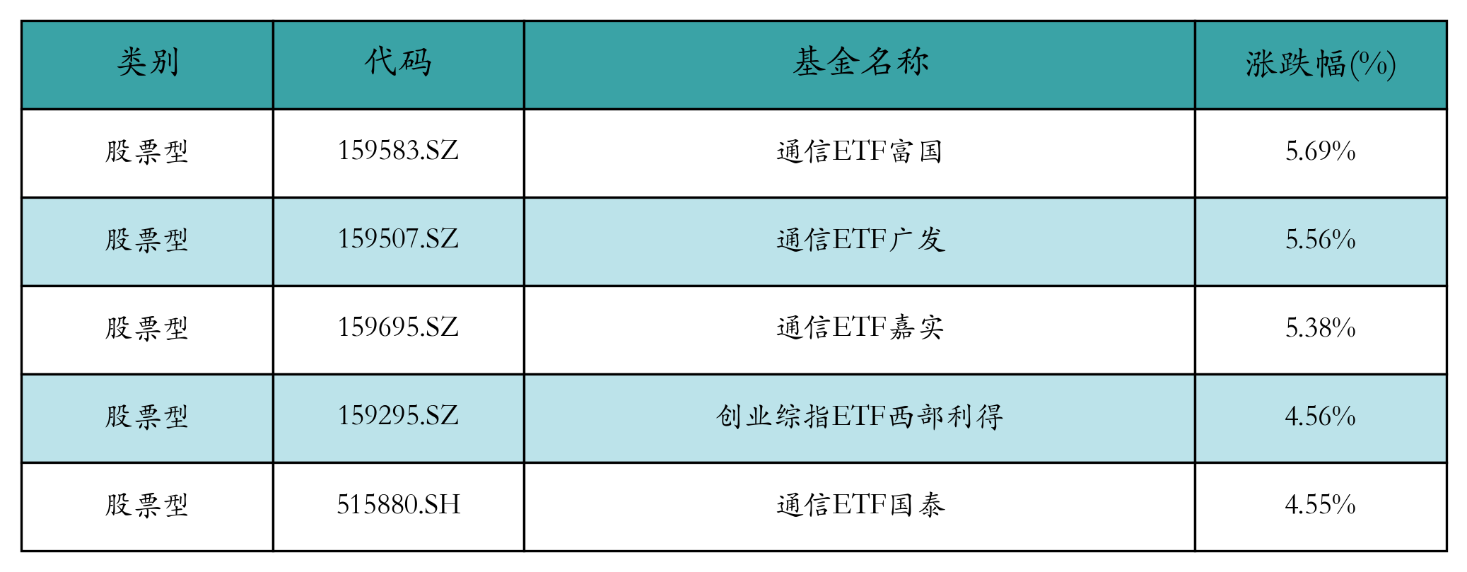 涨幅前五