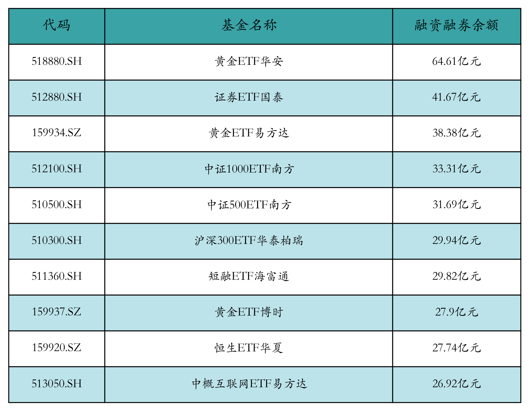 融资融券余额前10