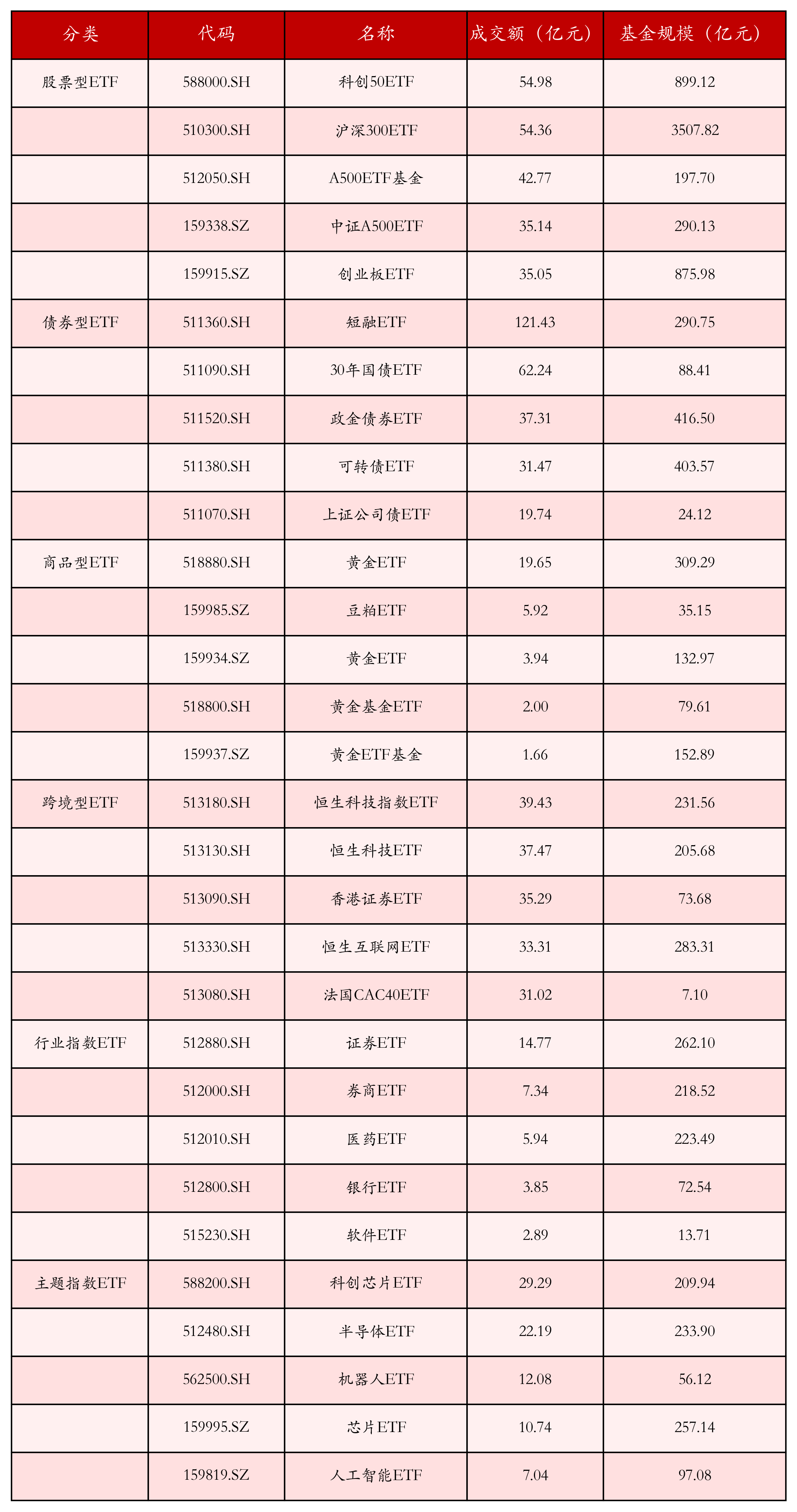 不同类别ETF成交情况