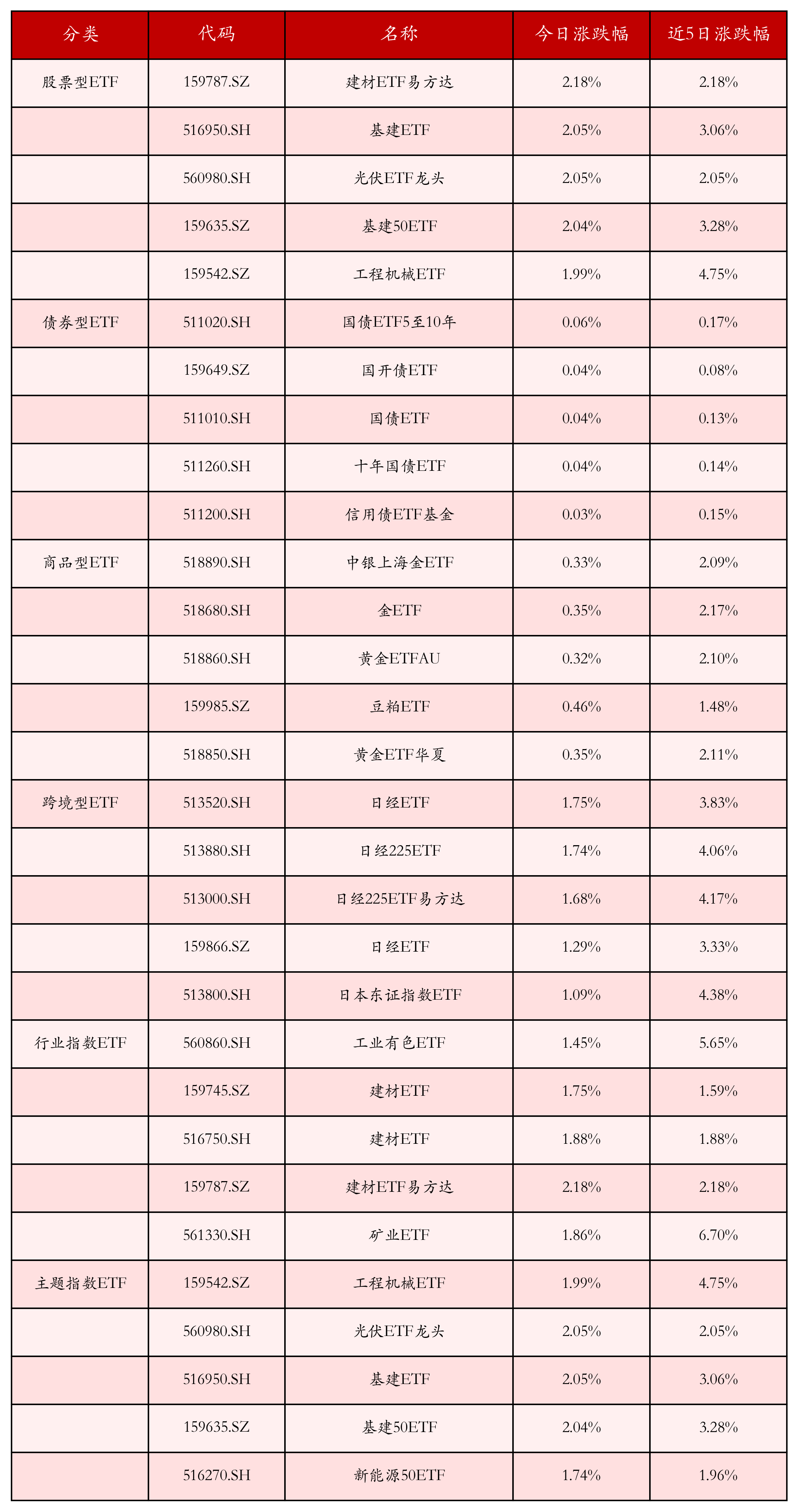 不同类别ETF涨跌幅top5