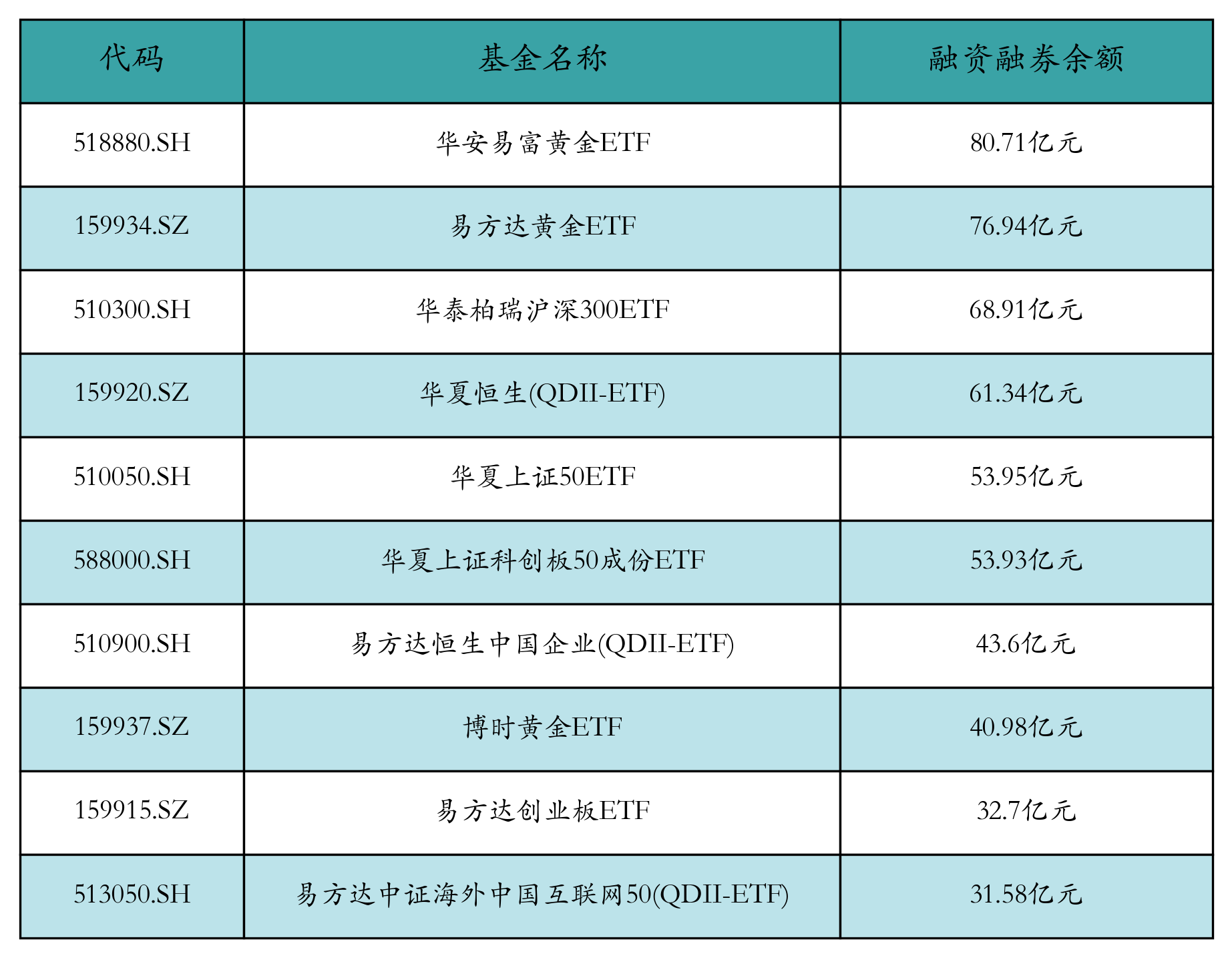 融资融券余额前10