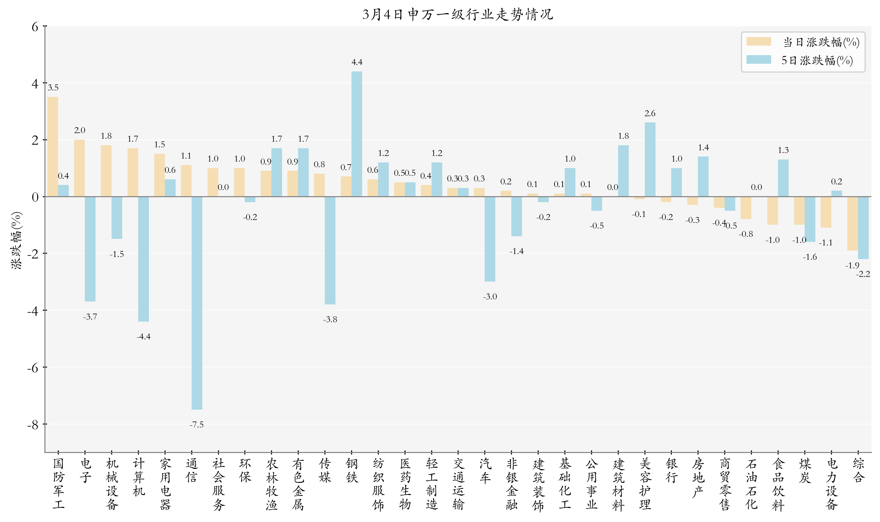 申万一级行业指数情况