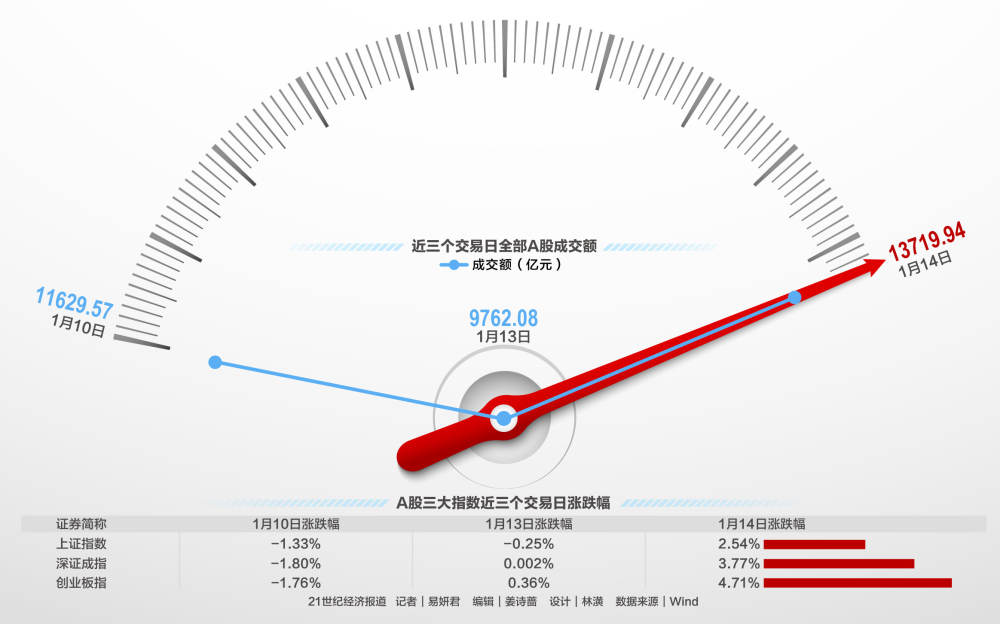 A股大反攻 機(jī)構(gòu)關(guān)注春節(jié)后資金面改善窗口