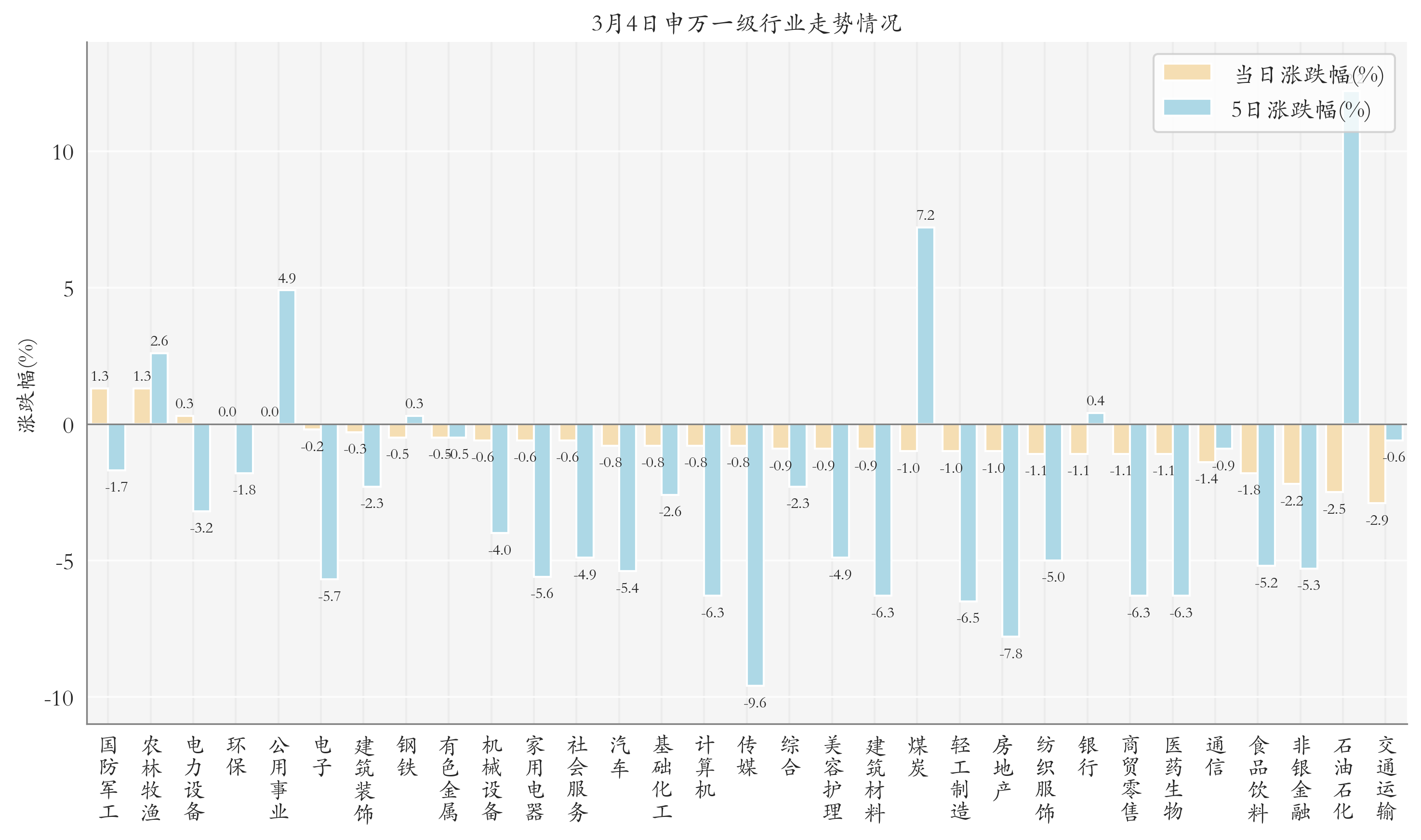 申万一级行业指数情况