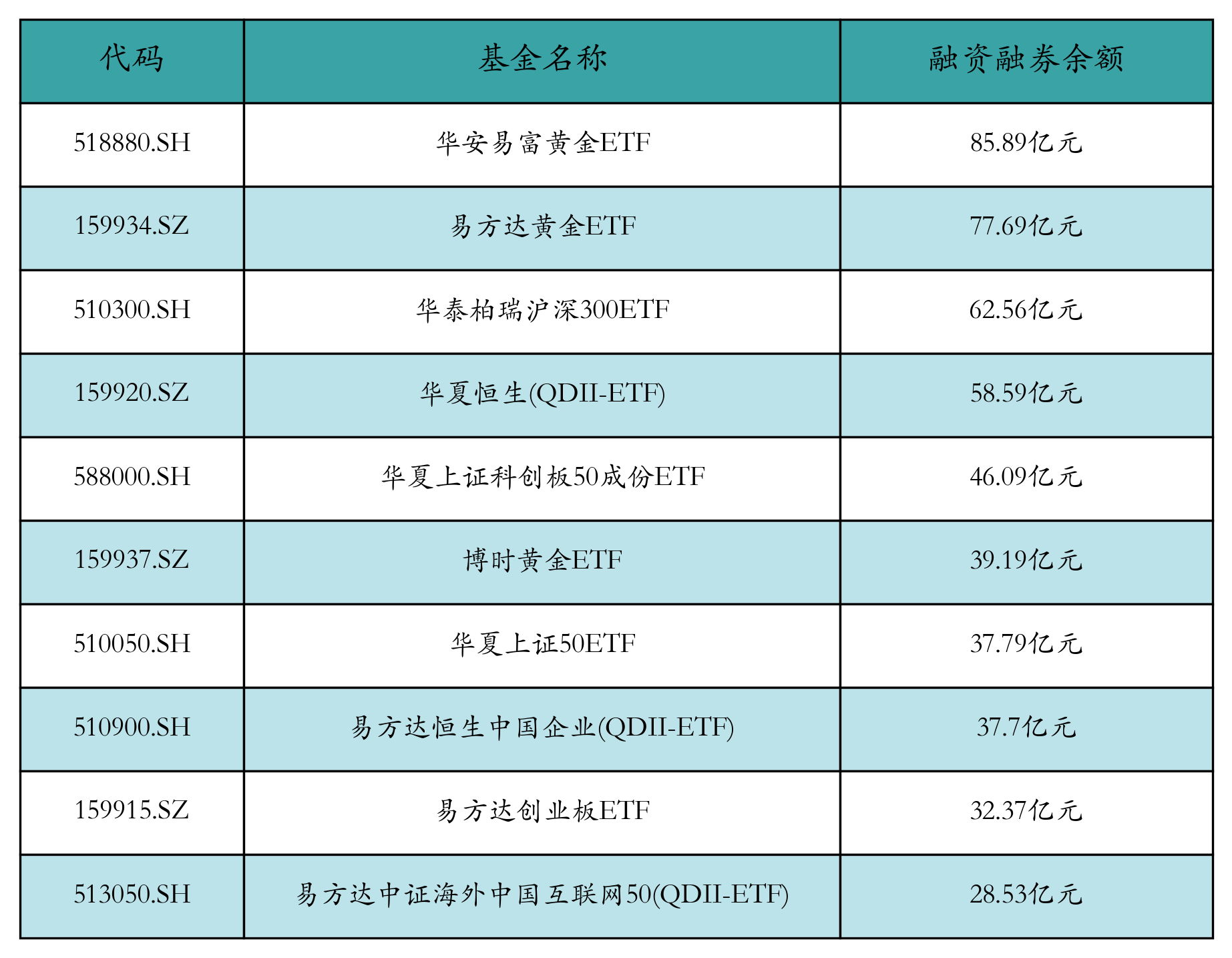 融资融券余额前10